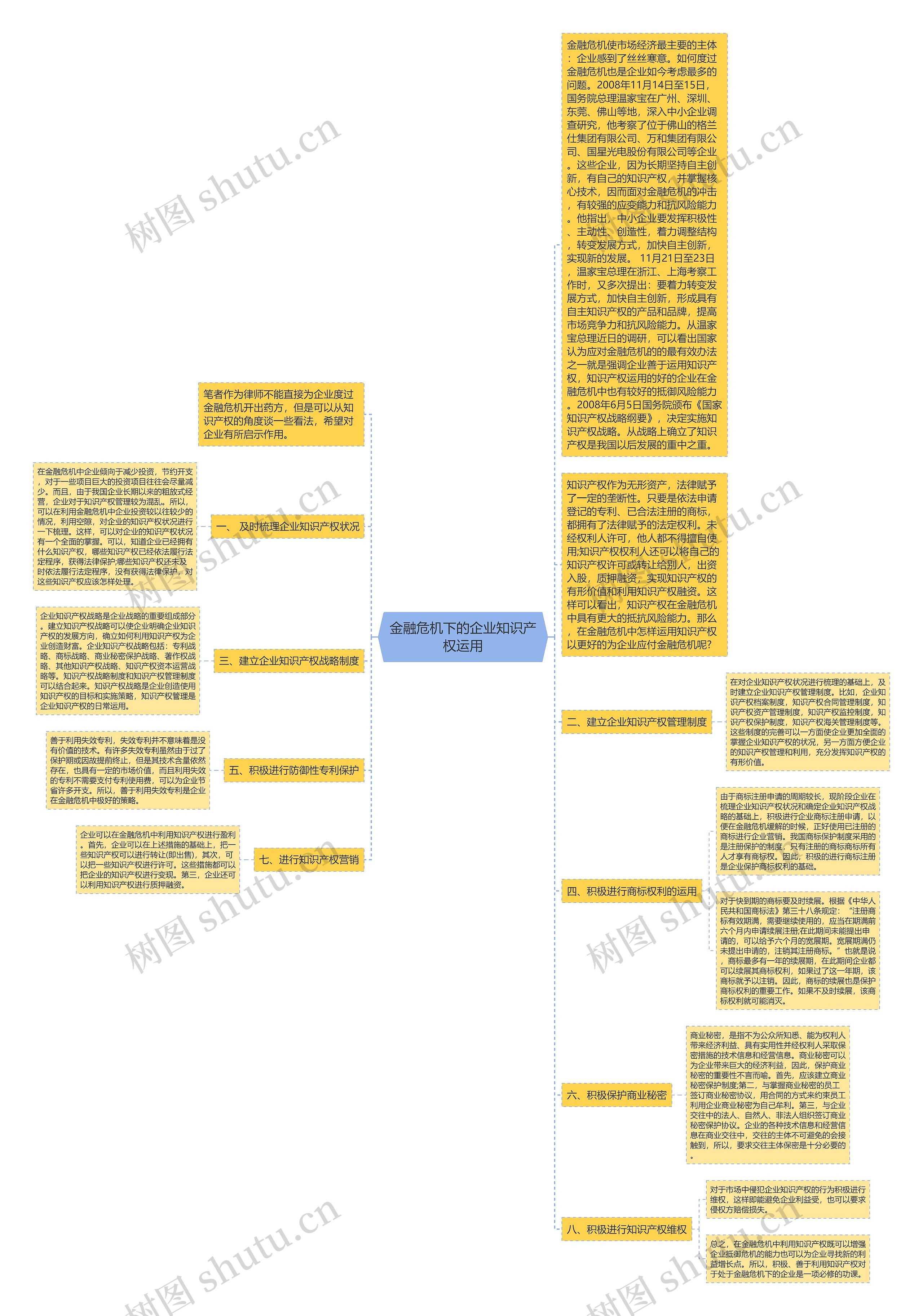 金融危机下的企业知识产权运用思维导图