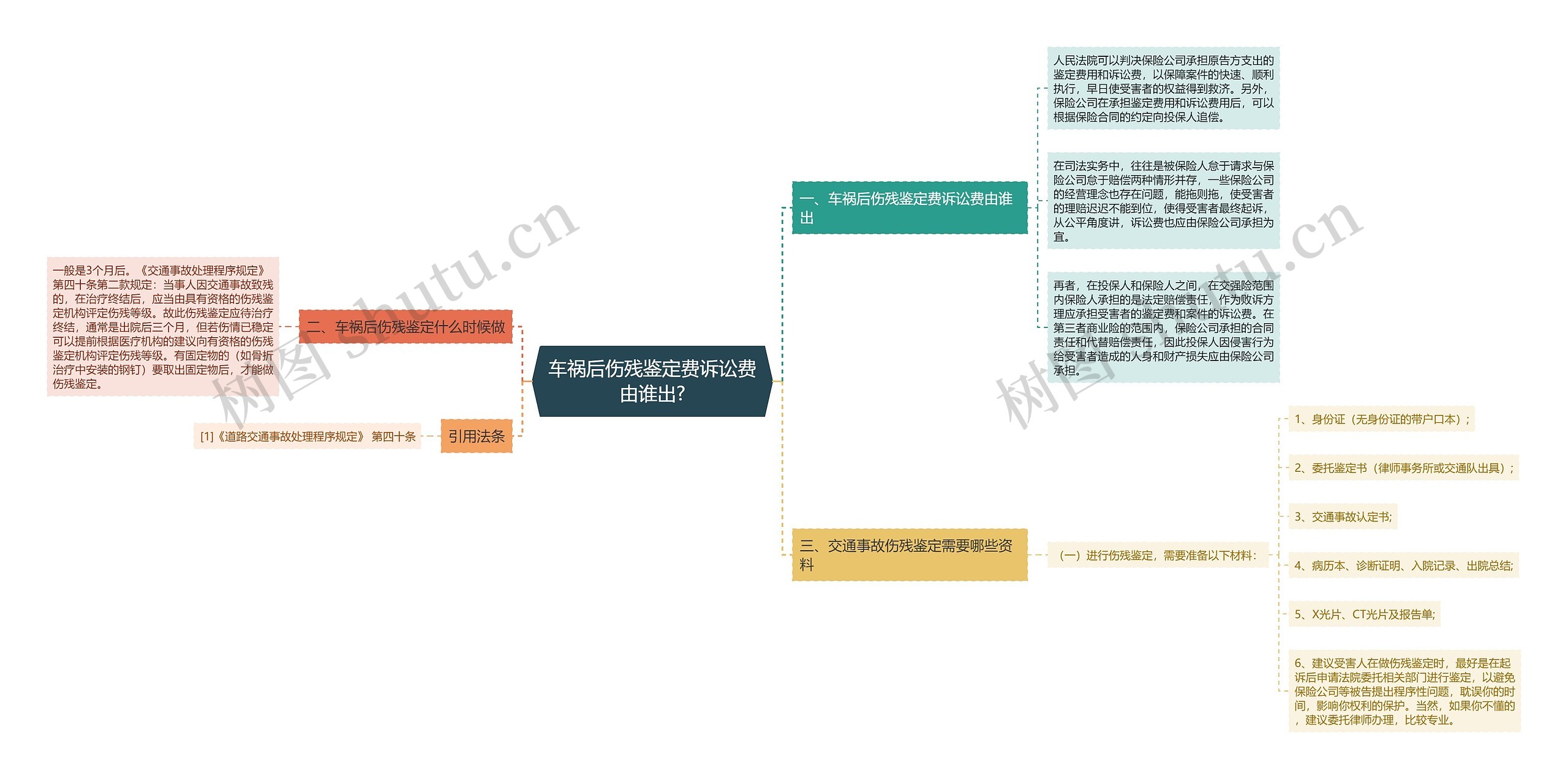 车祸后伤残鉴定费诉讼费由谁出?思维导图