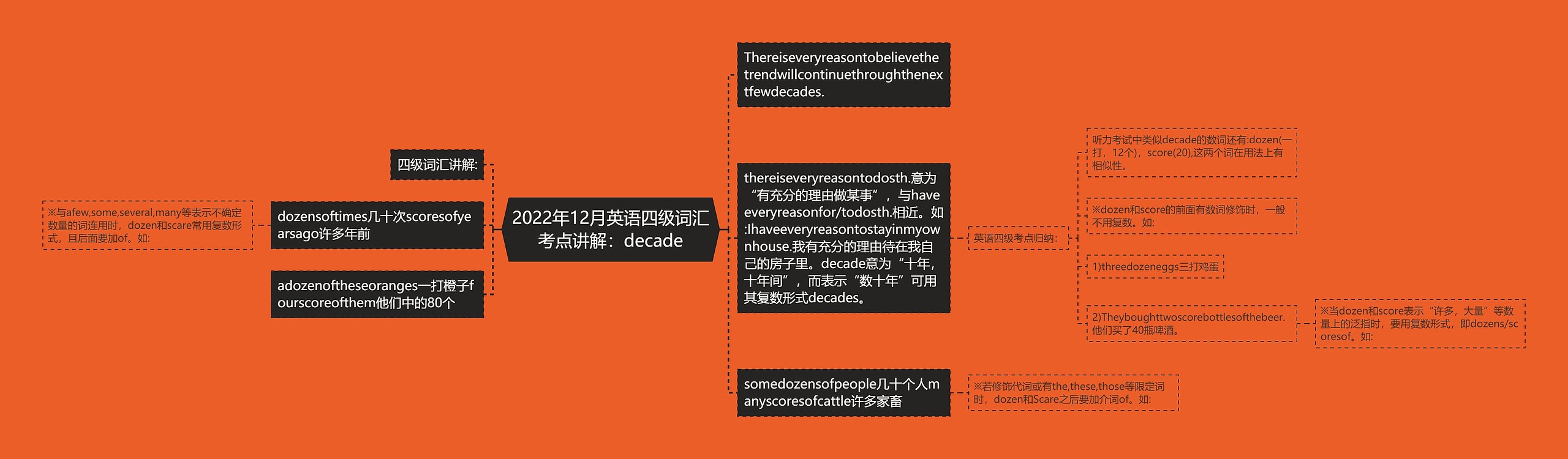 2022年12月英语四级词汇考点讲解：decade
