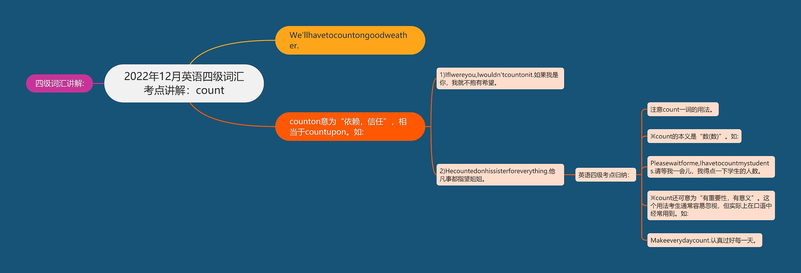 2022年12月英语四级词汇考点讲解：count思维导图