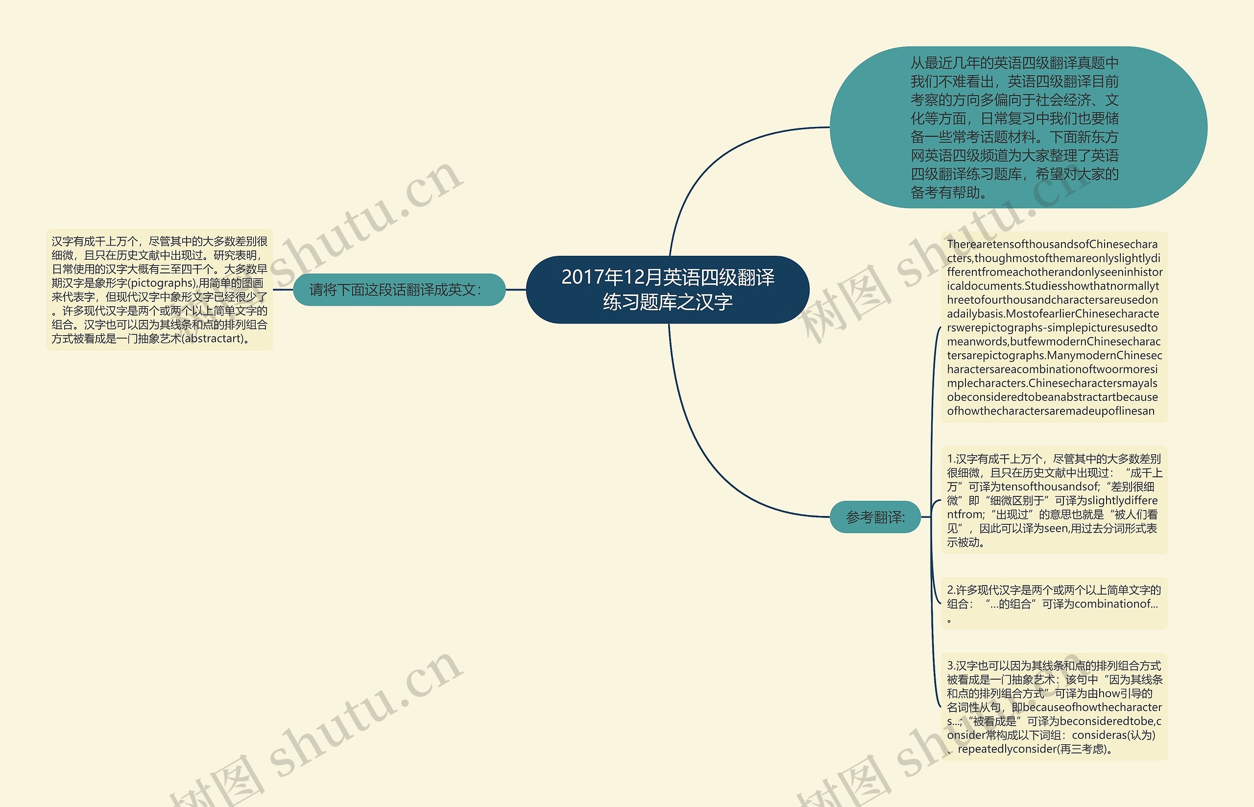 2017年12月英语四级翻译练习题库之汉字思维导图