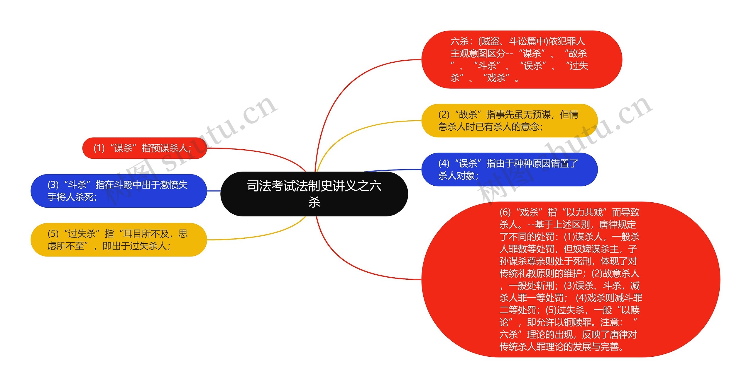 司法考试法制史讲义之六杀思维导图