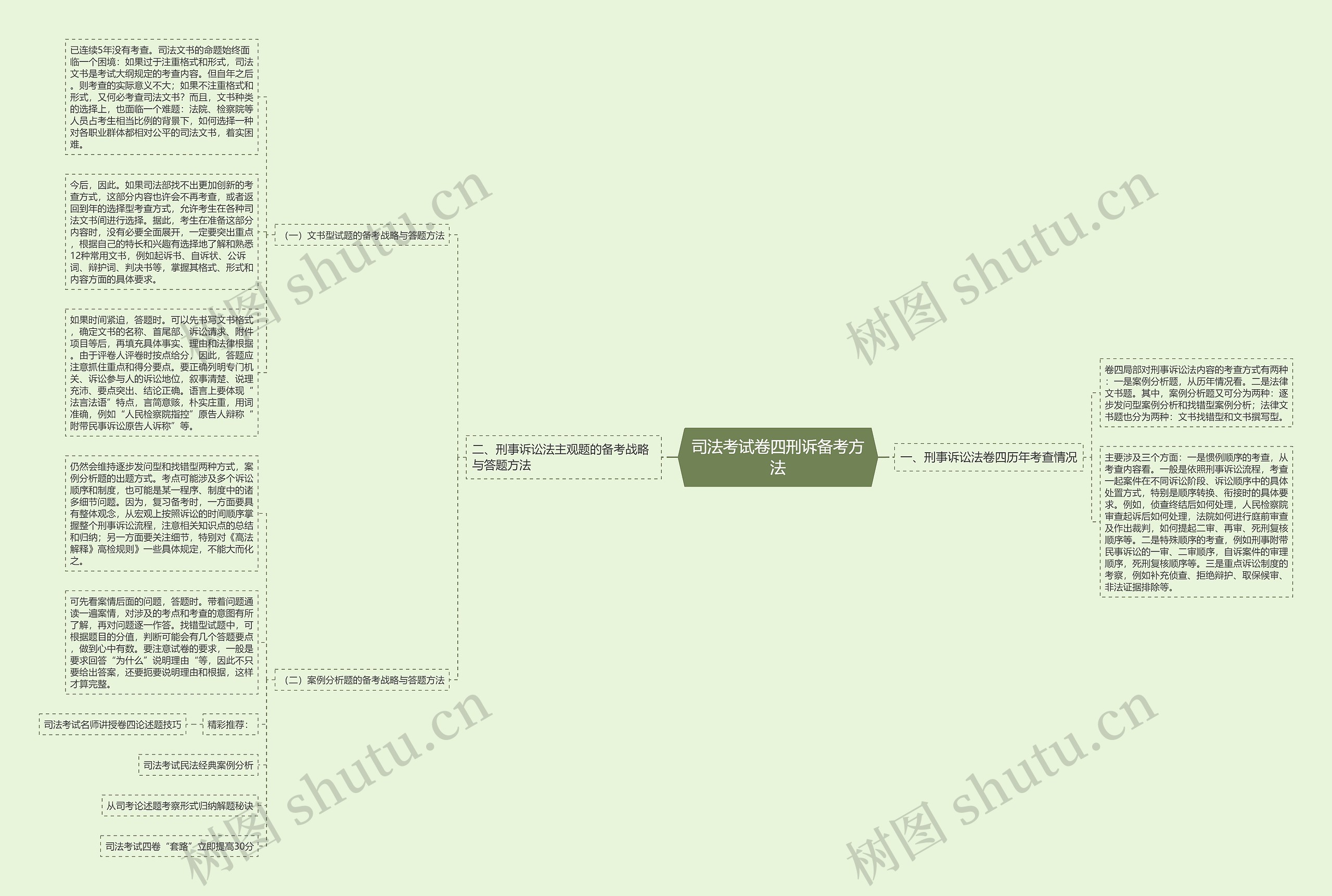 司法考试卷四刑诉备考方法思维导图