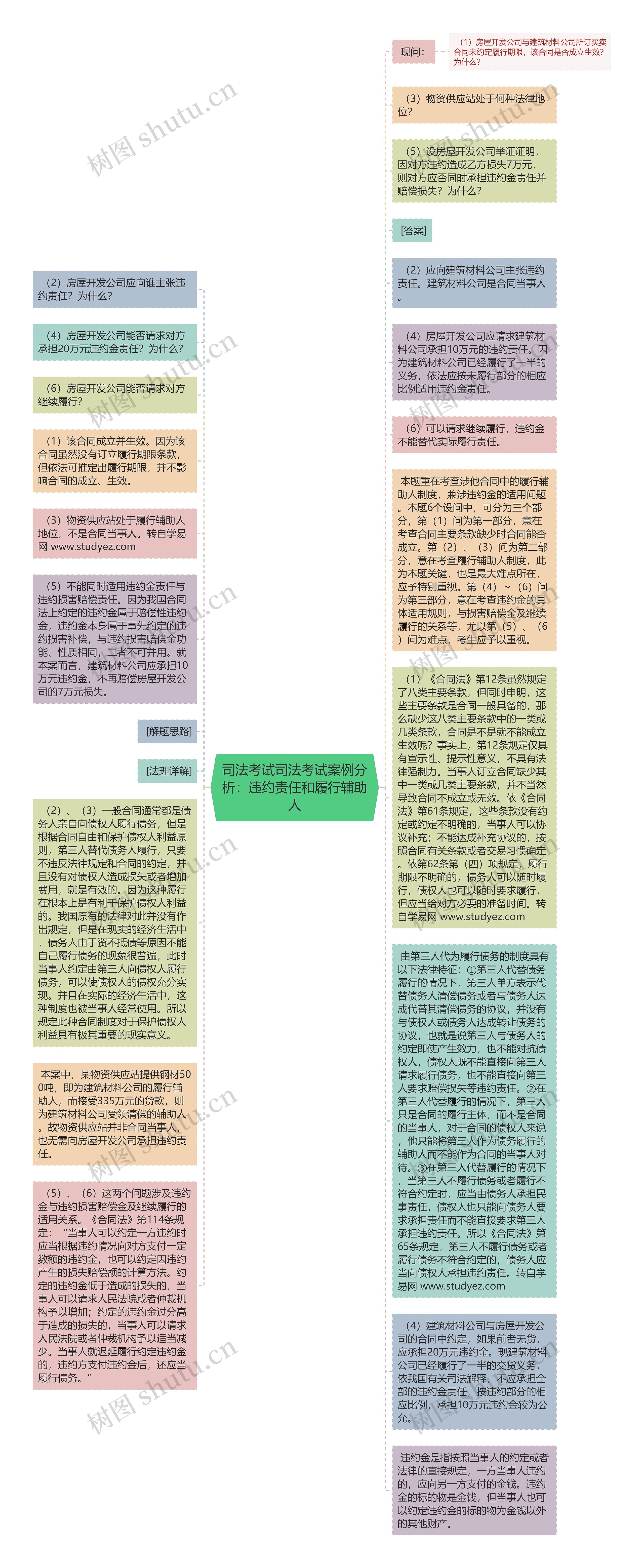 司法考试司法考试案例分析：违约责任和履行辅助人思维导图