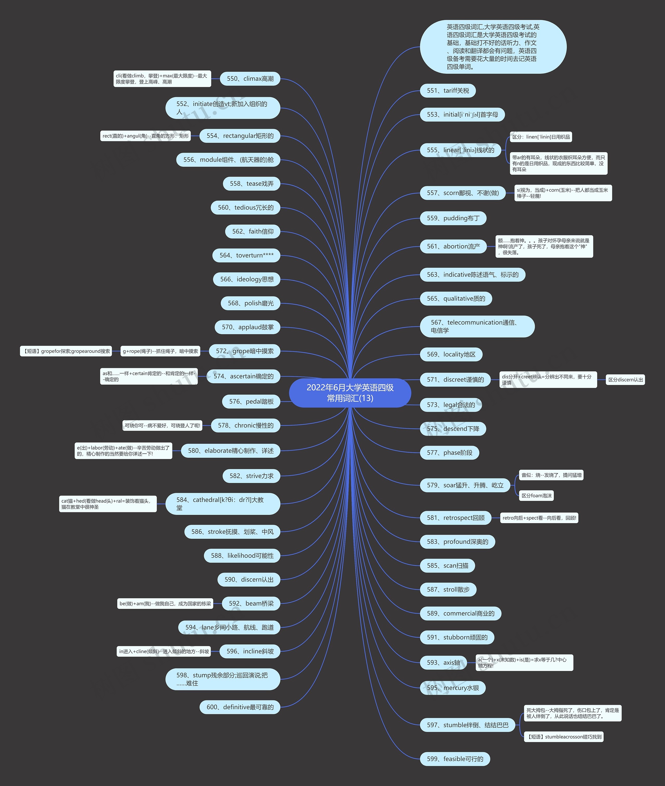 2022年6月大学英语四级常用词汇(13)思维导图