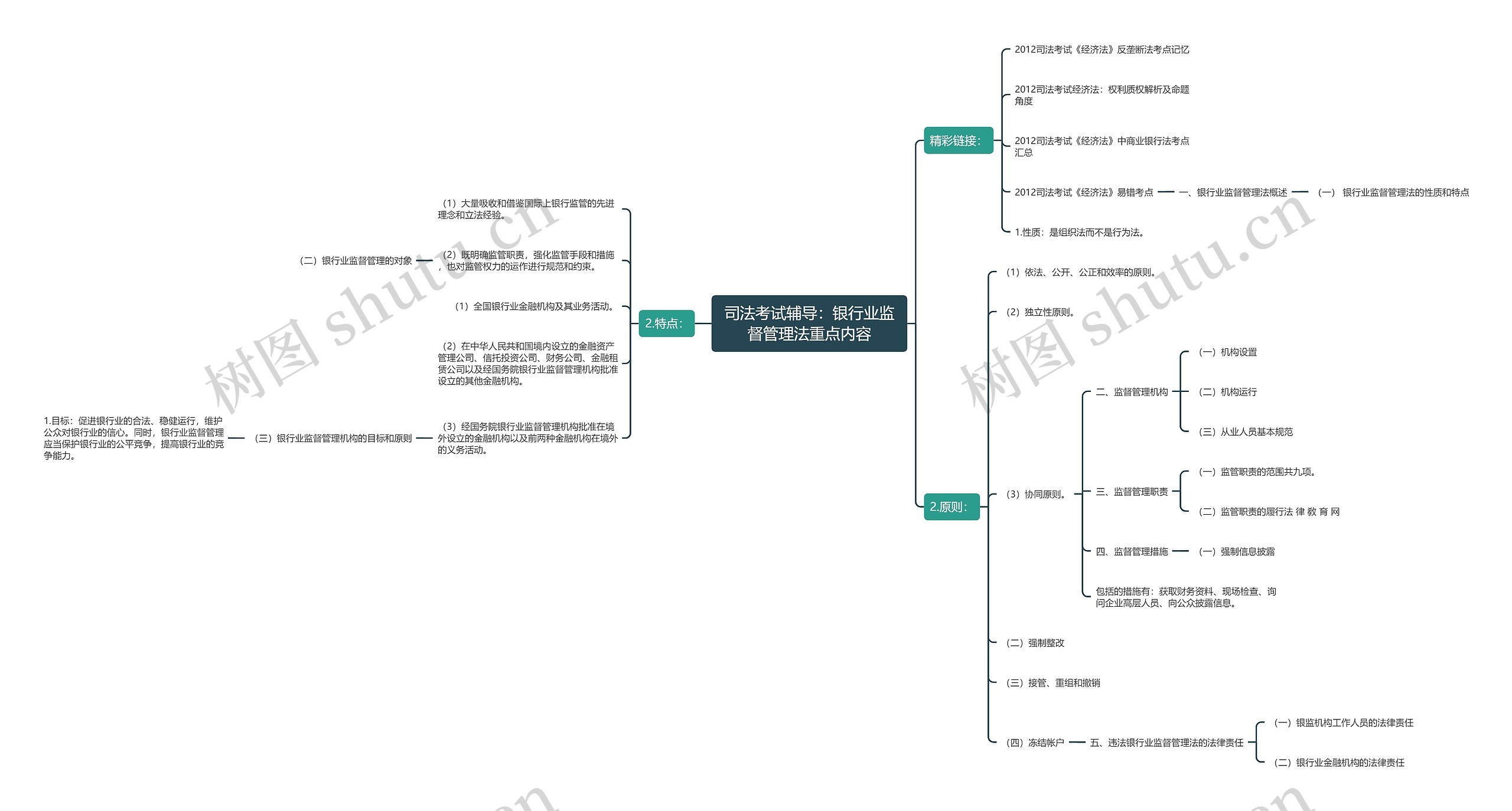 司法考试辅导：银行业监督管理法重点内容思维导图