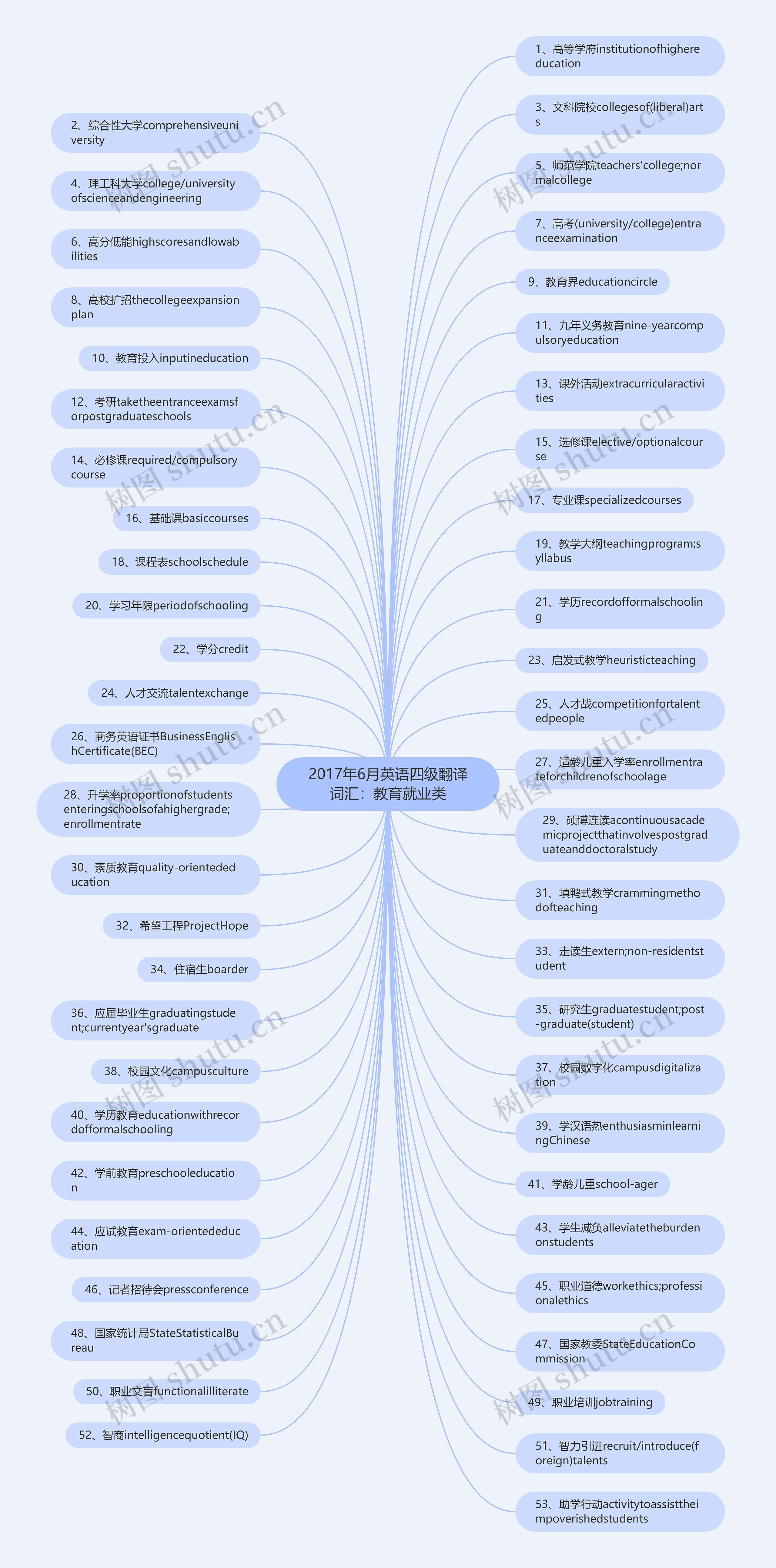 2017年6月英语四级翻译词汇：教育就业类思维导图
