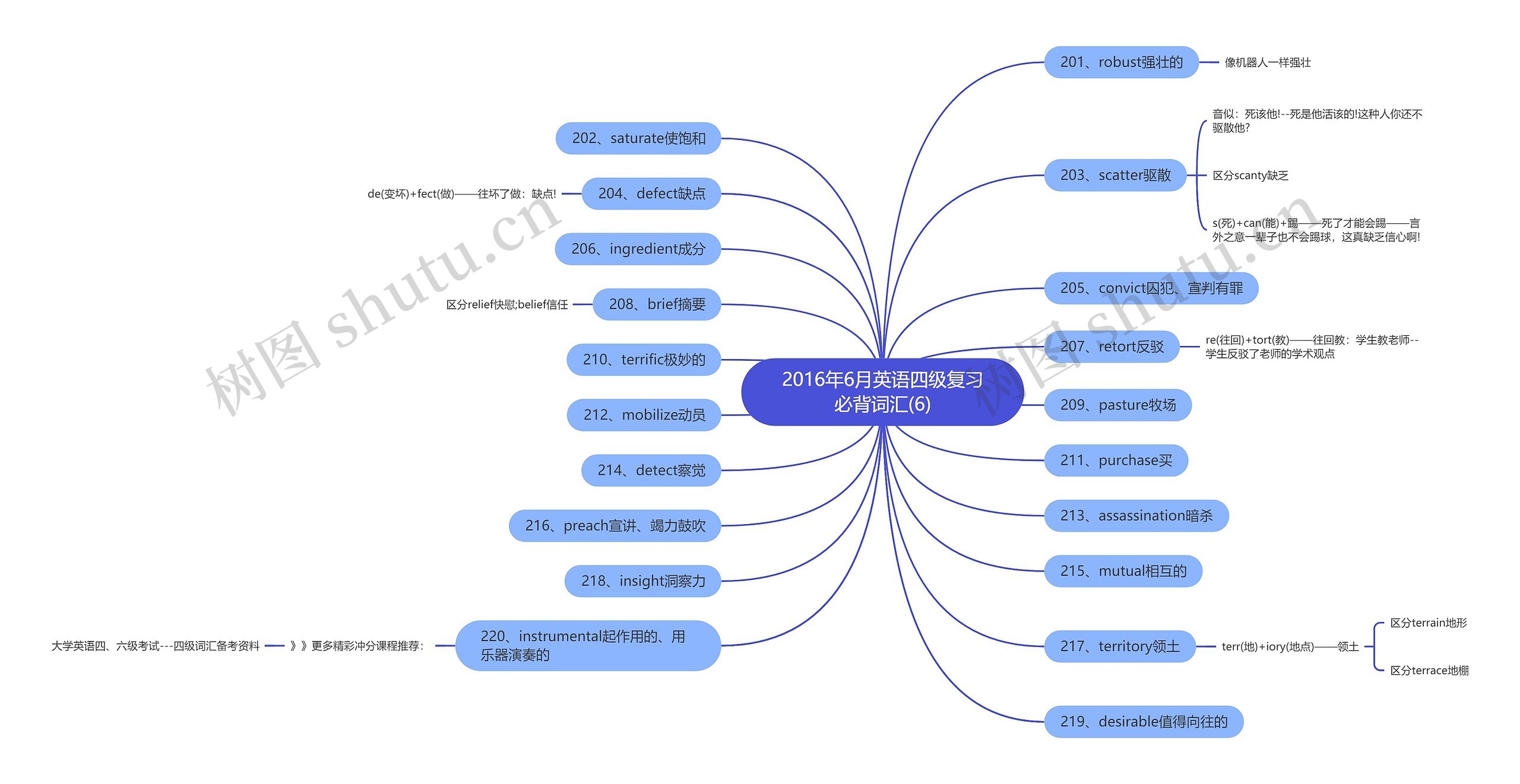 2016年6月英语四级复习必背词汇(6)思维导图