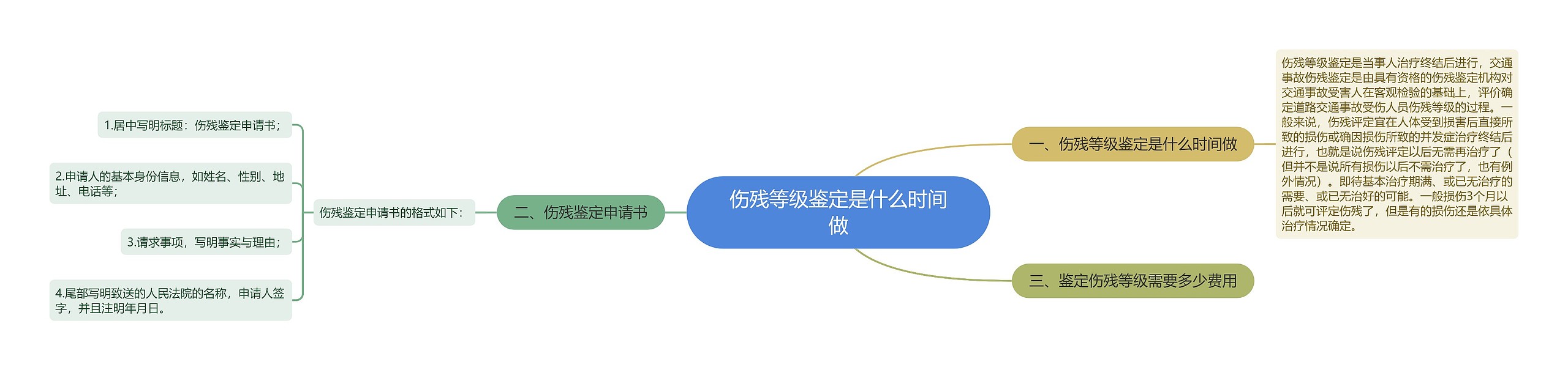 伤残等级鉴定是什么时间做思维导图