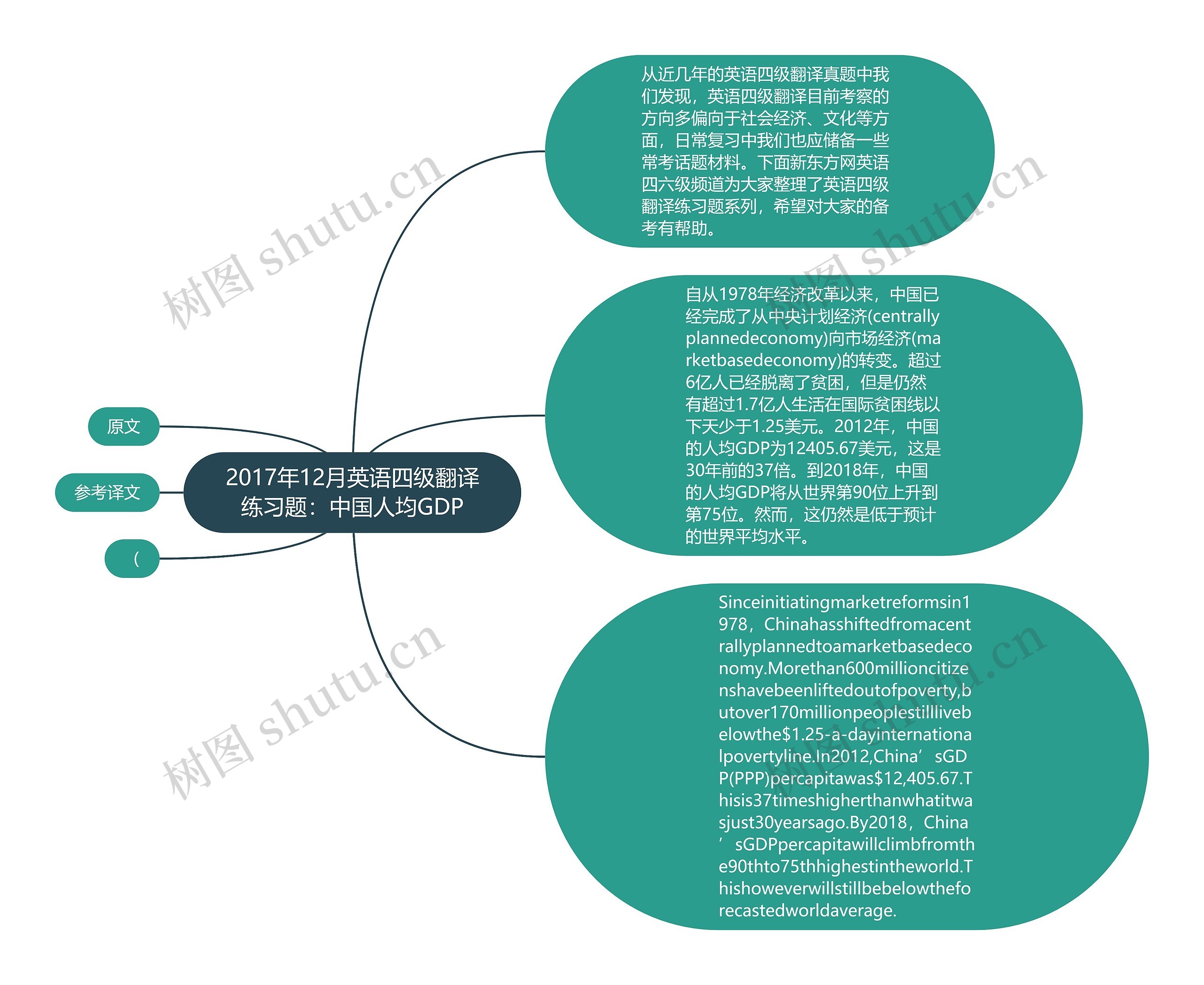 2017年12月英语四级翻译练习题:中国人均GDP思维导图高清图 2017年12月英语四级翻译练习题:中国人均GDP思维导图