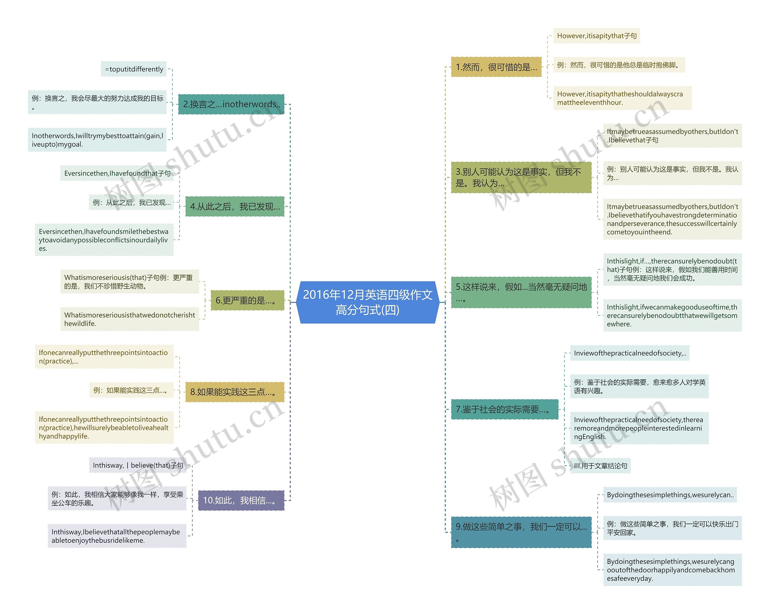 2016年12月英语四级作文高分句式(四)思维导图