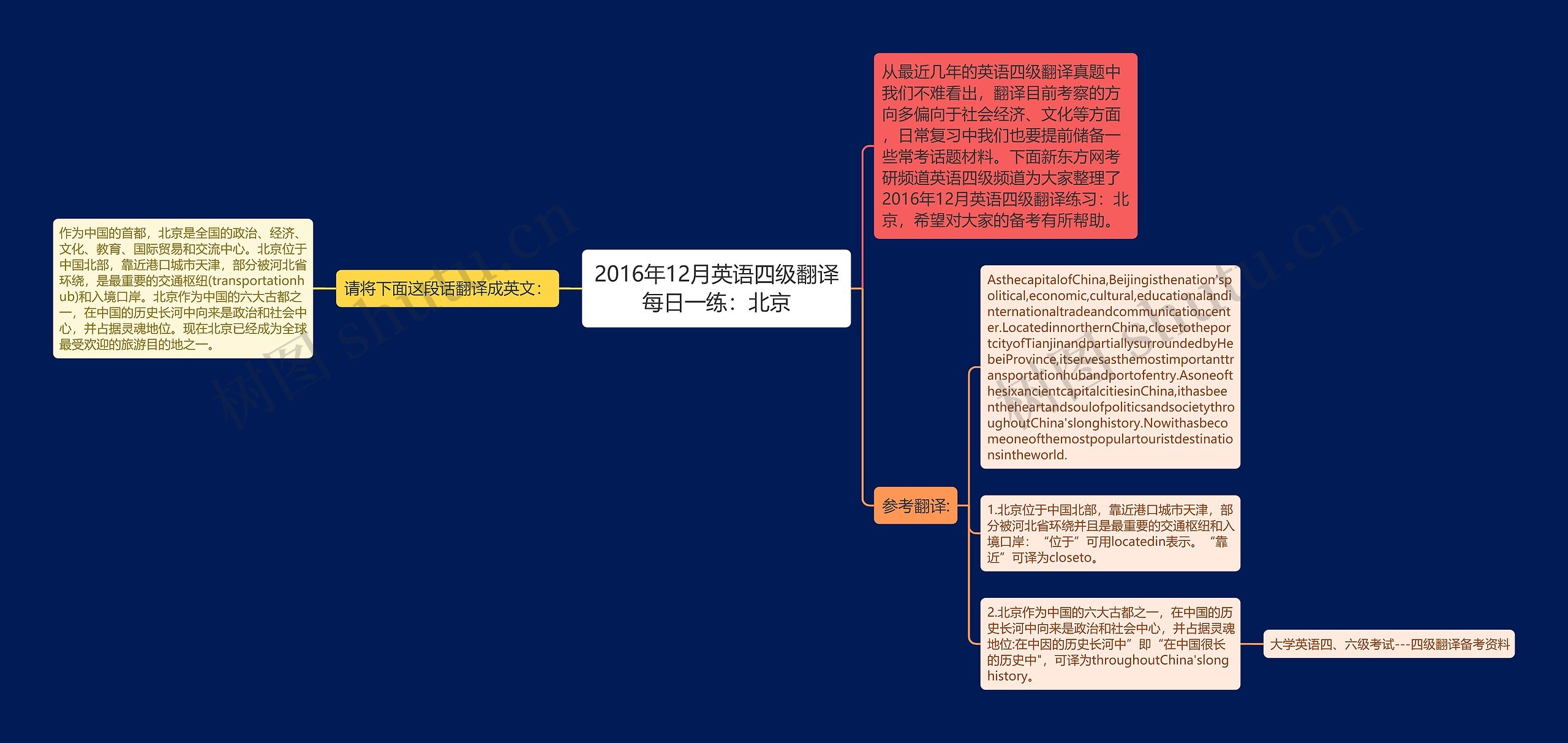 2016年12月英语四级翻译每日一练：北京