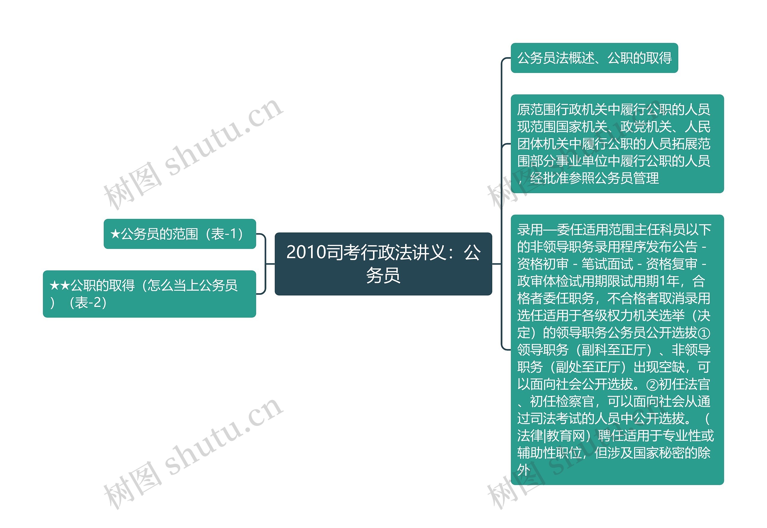 2010司考行政法讲义：公务员思维导图