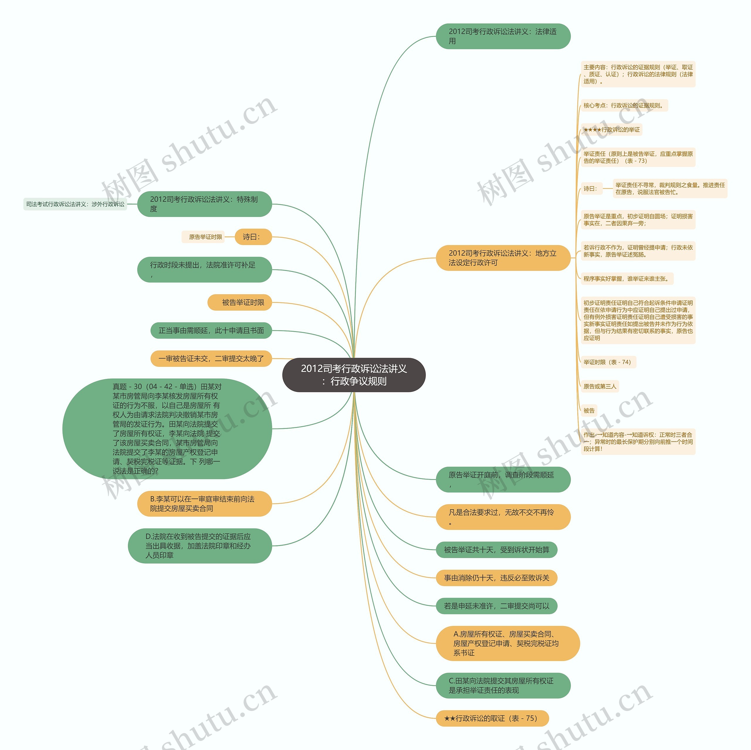 2012司考行政诉讼法讲义：行政争议规则思维导图