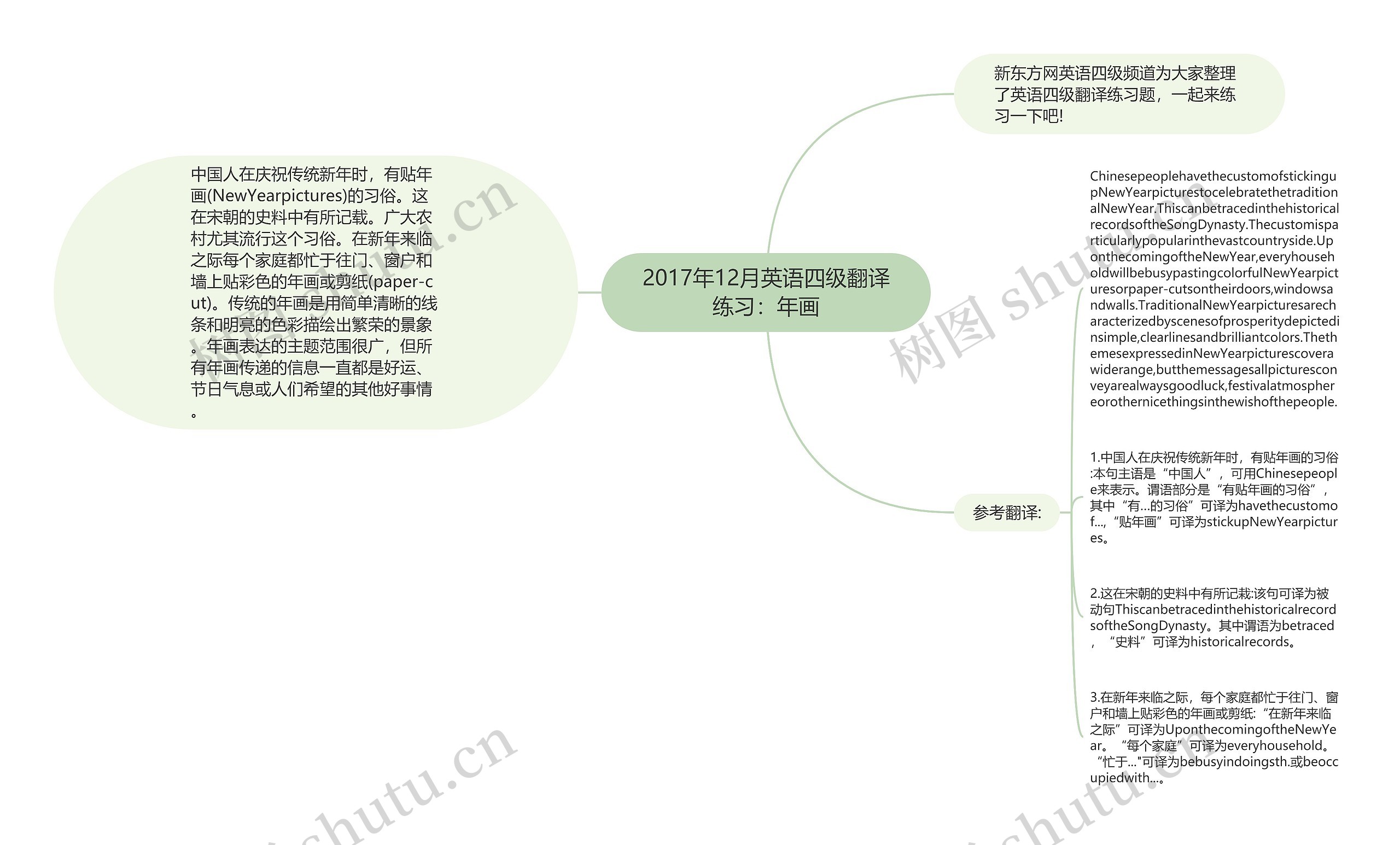 2017年12月英语四级翻译练习：年画思维导图