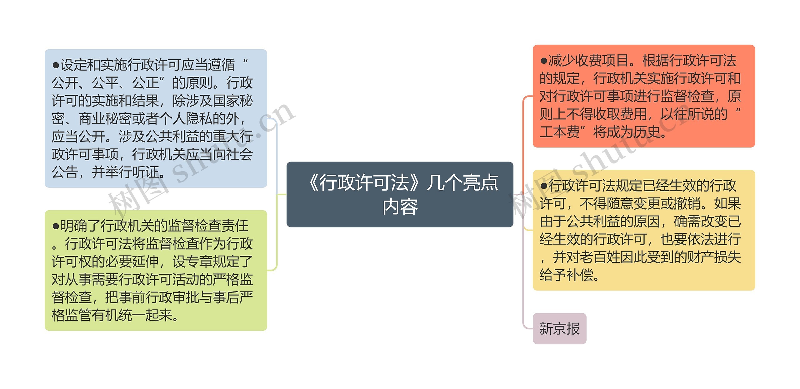 《行政许可法》几个亮点内容思维导图