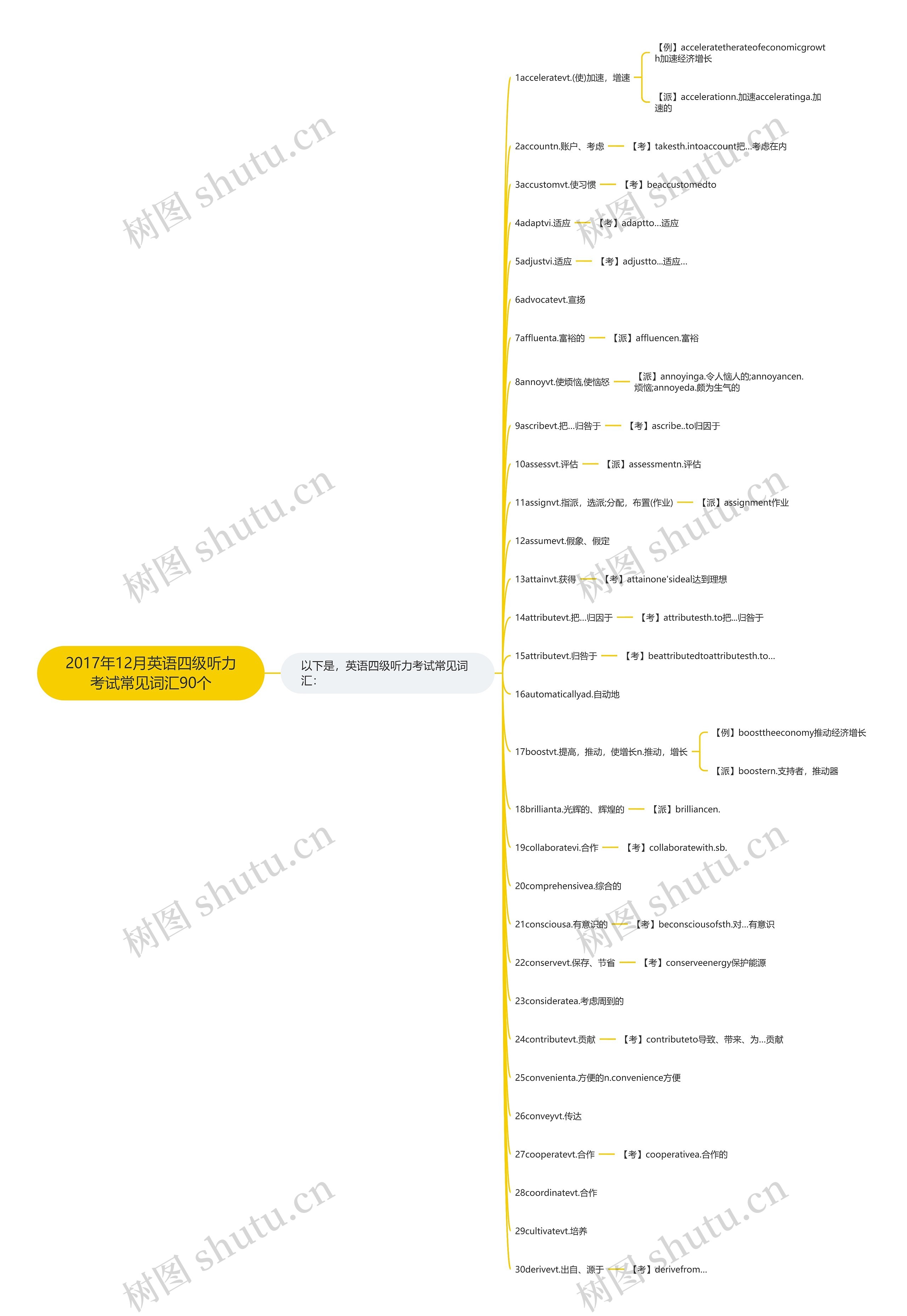 2017年12月英语四级听力考试常见词汇90个思维导图