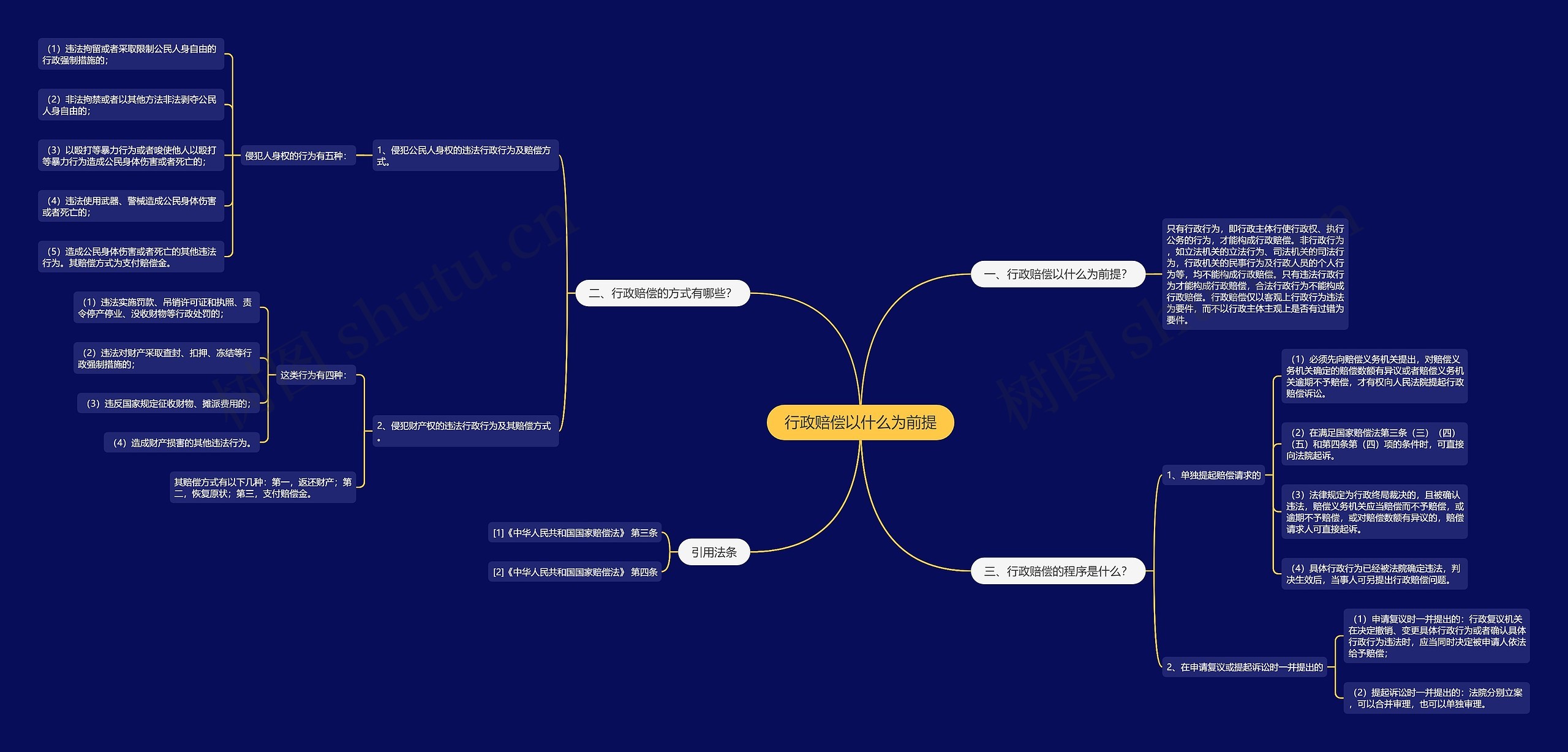 行政赔偿以什么为前提思维导图