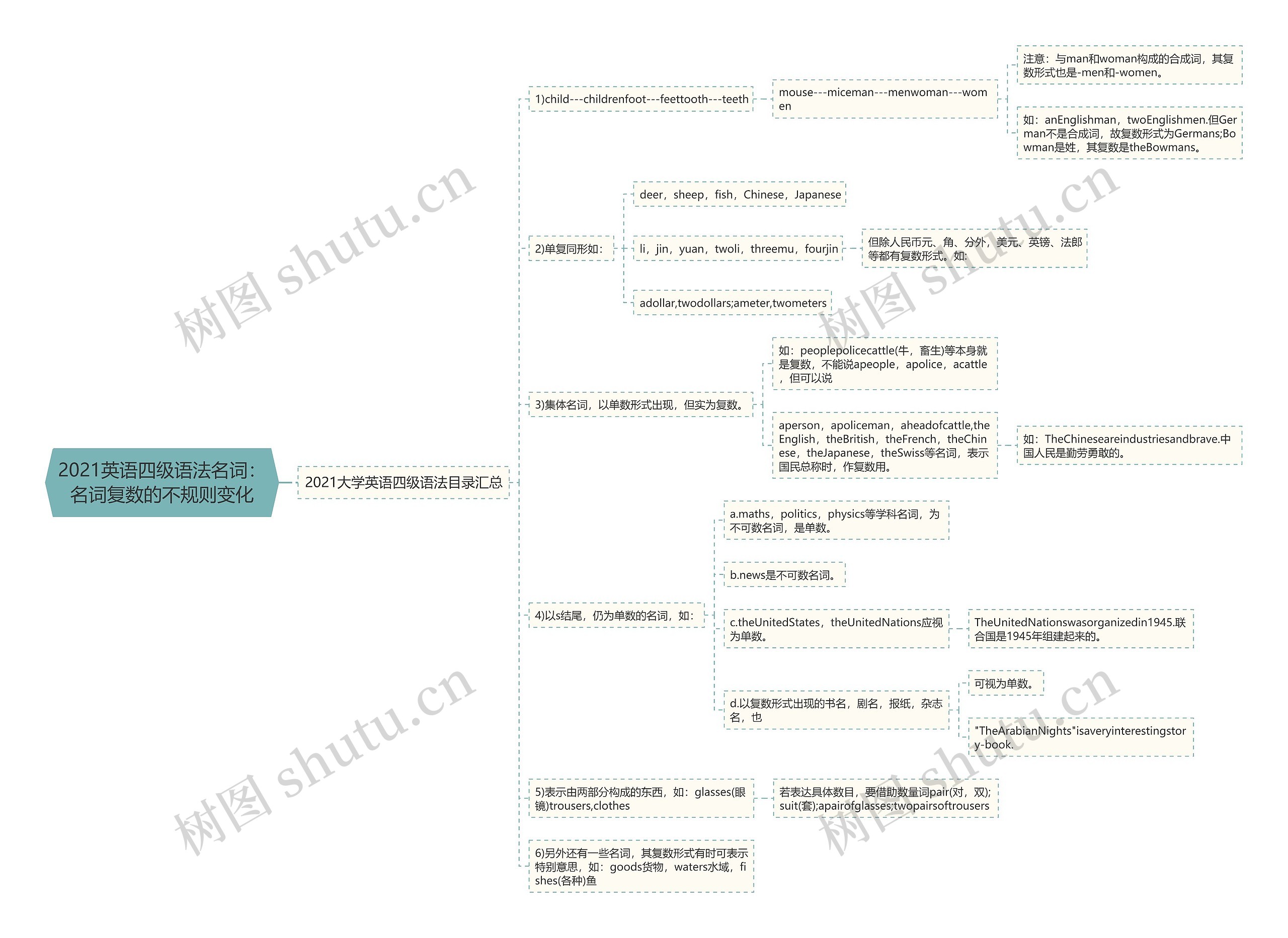 2021英语四级语法名词：名词复数的不规则变化思维导图