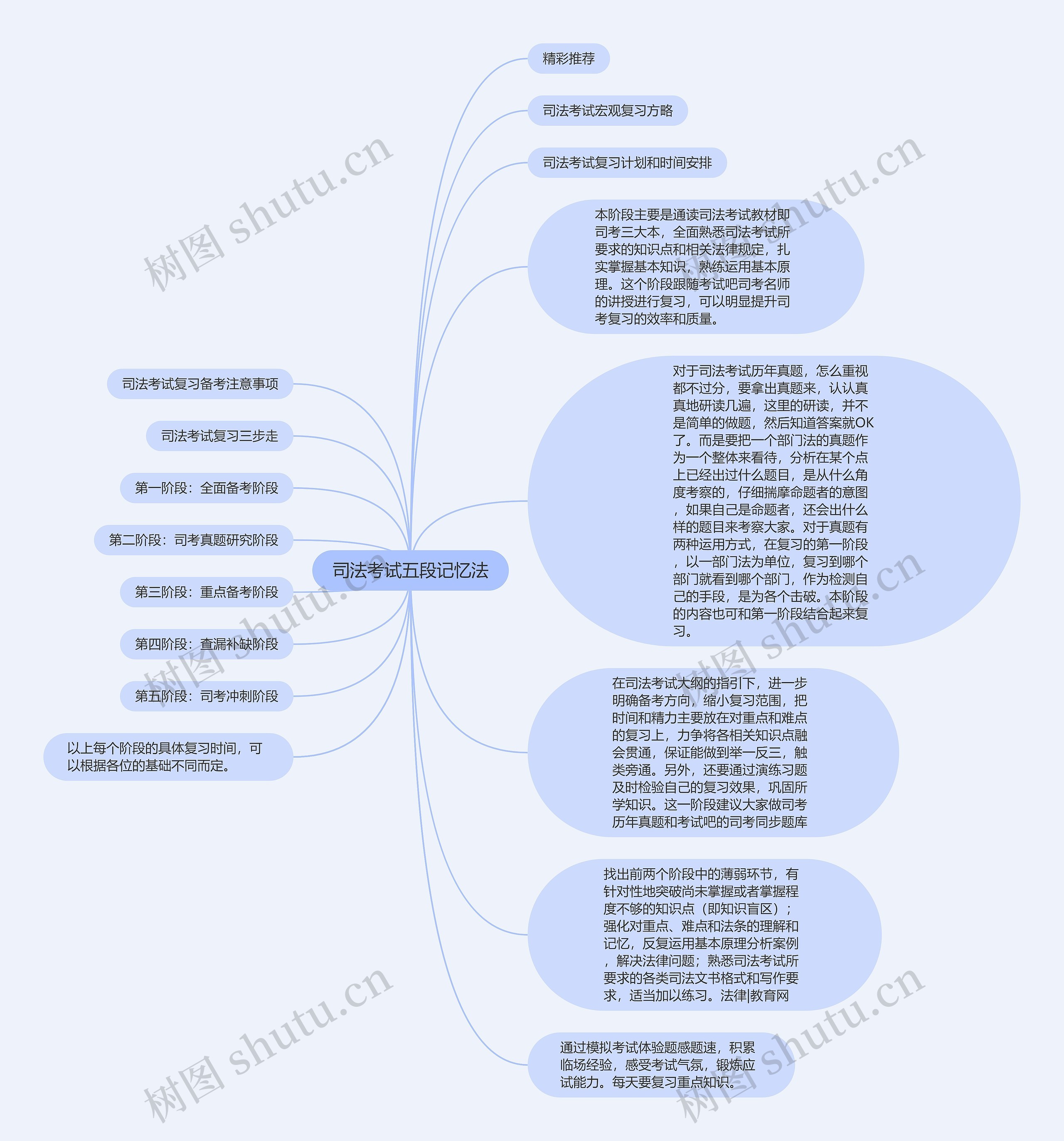 司法考试五段记忆法思维导图