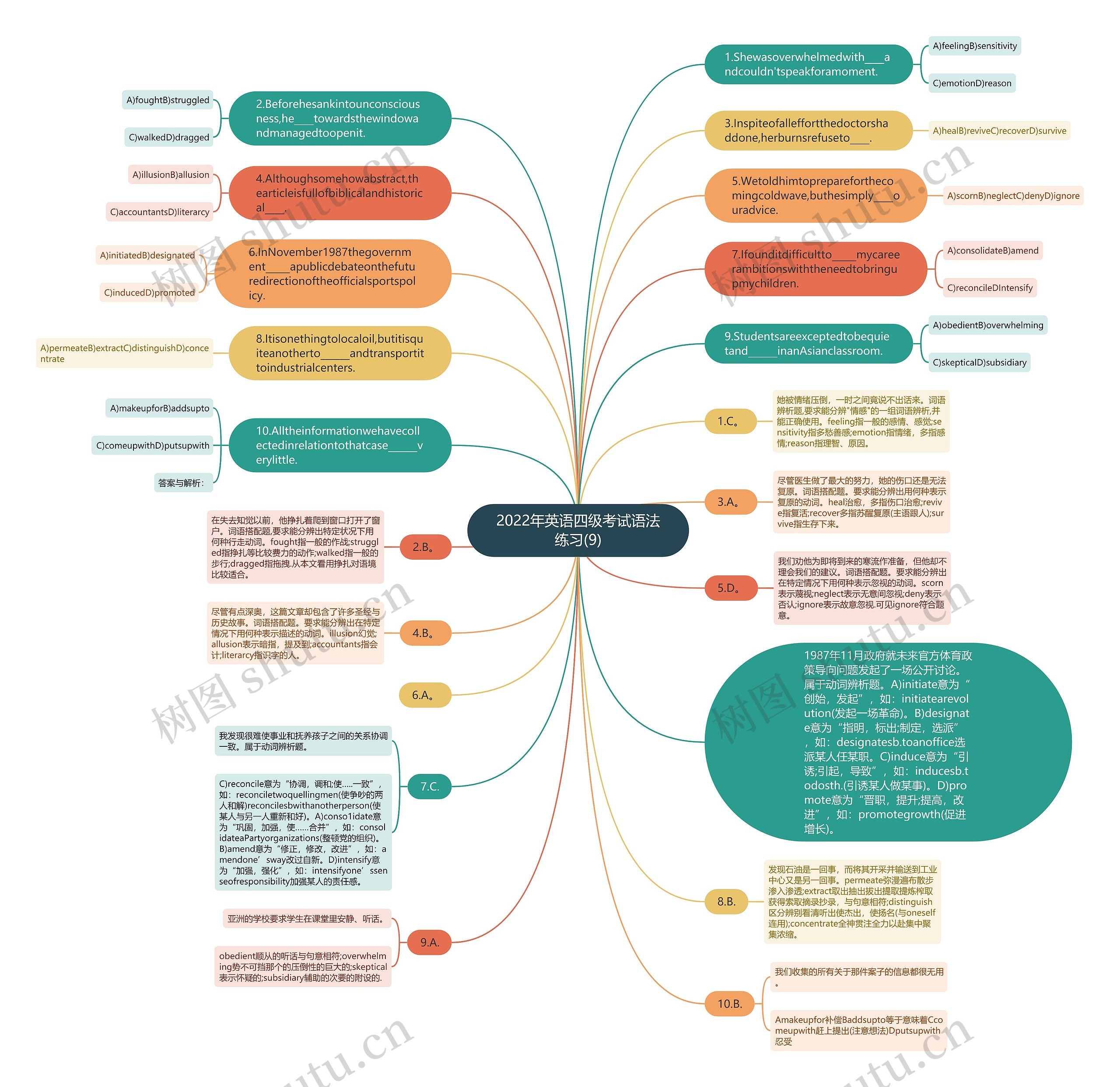 2022年英语四级考试语法练习(9)思维导图