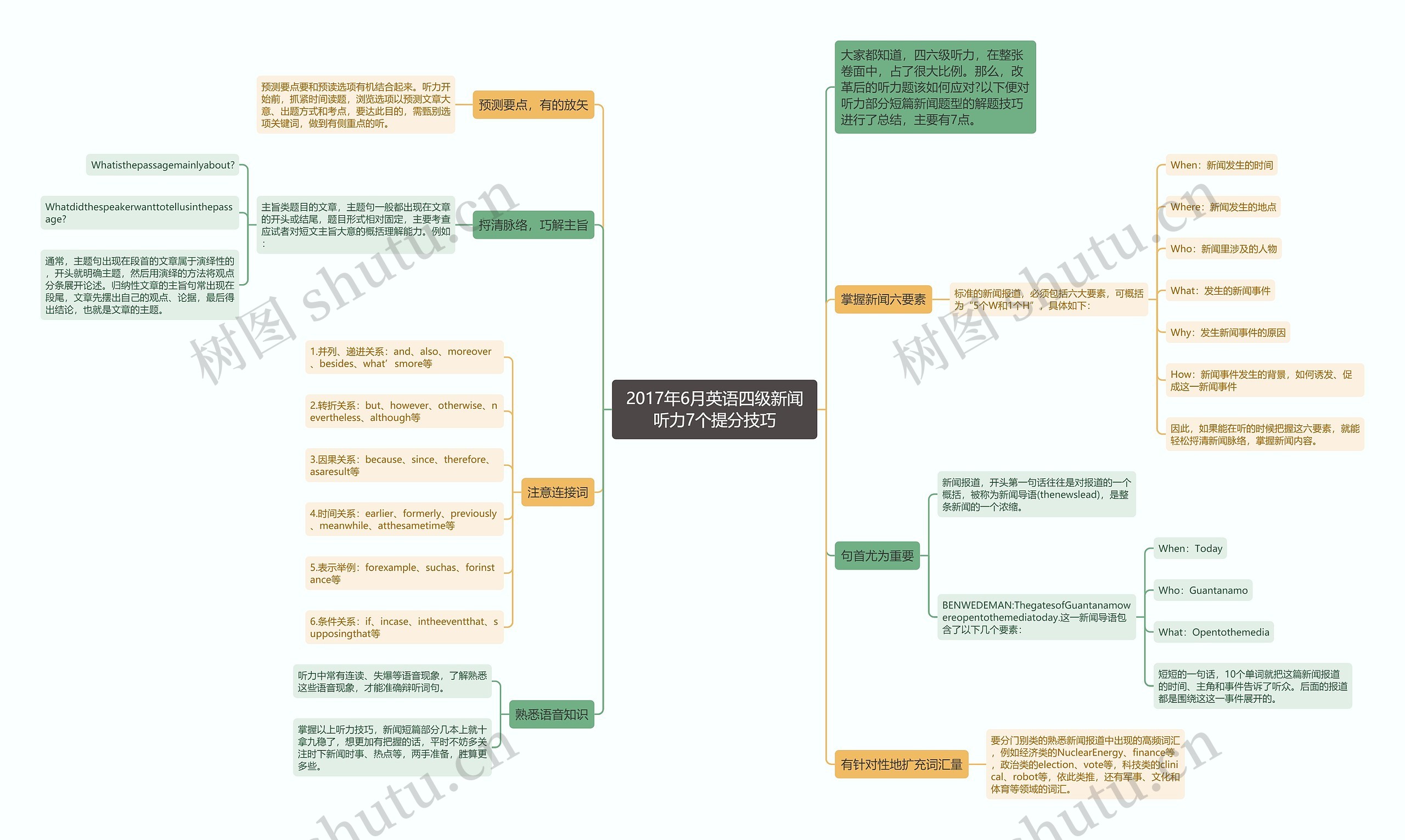 2017年6月英语四级新闻听力7个提分技巧思维导图