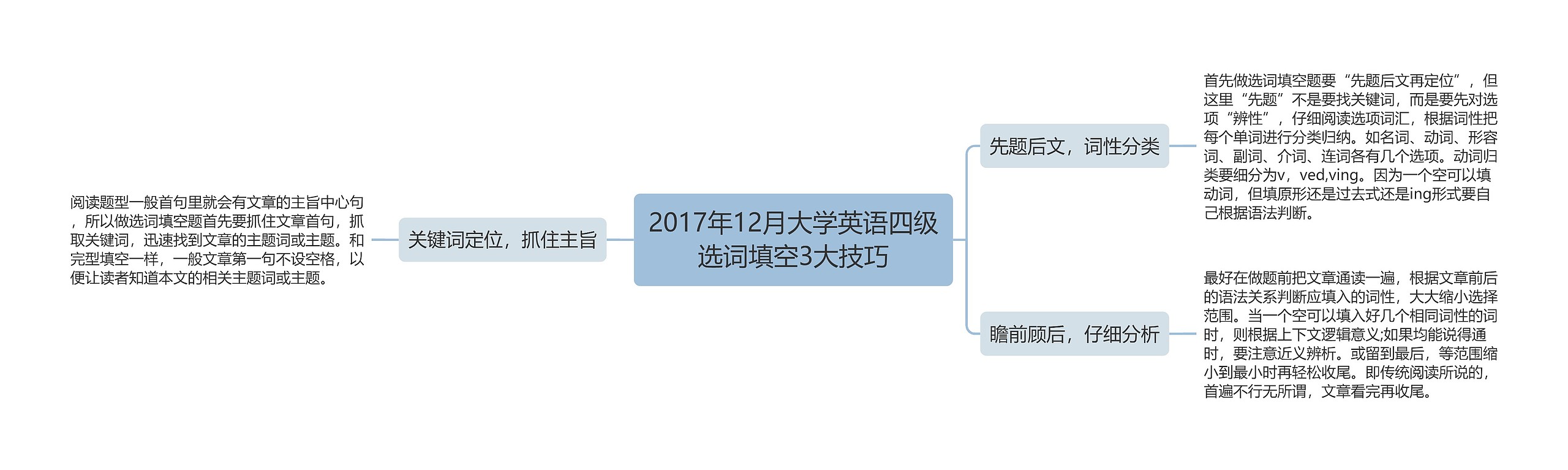 2017年12月大学英语四级选词填空3大技巧思维导图