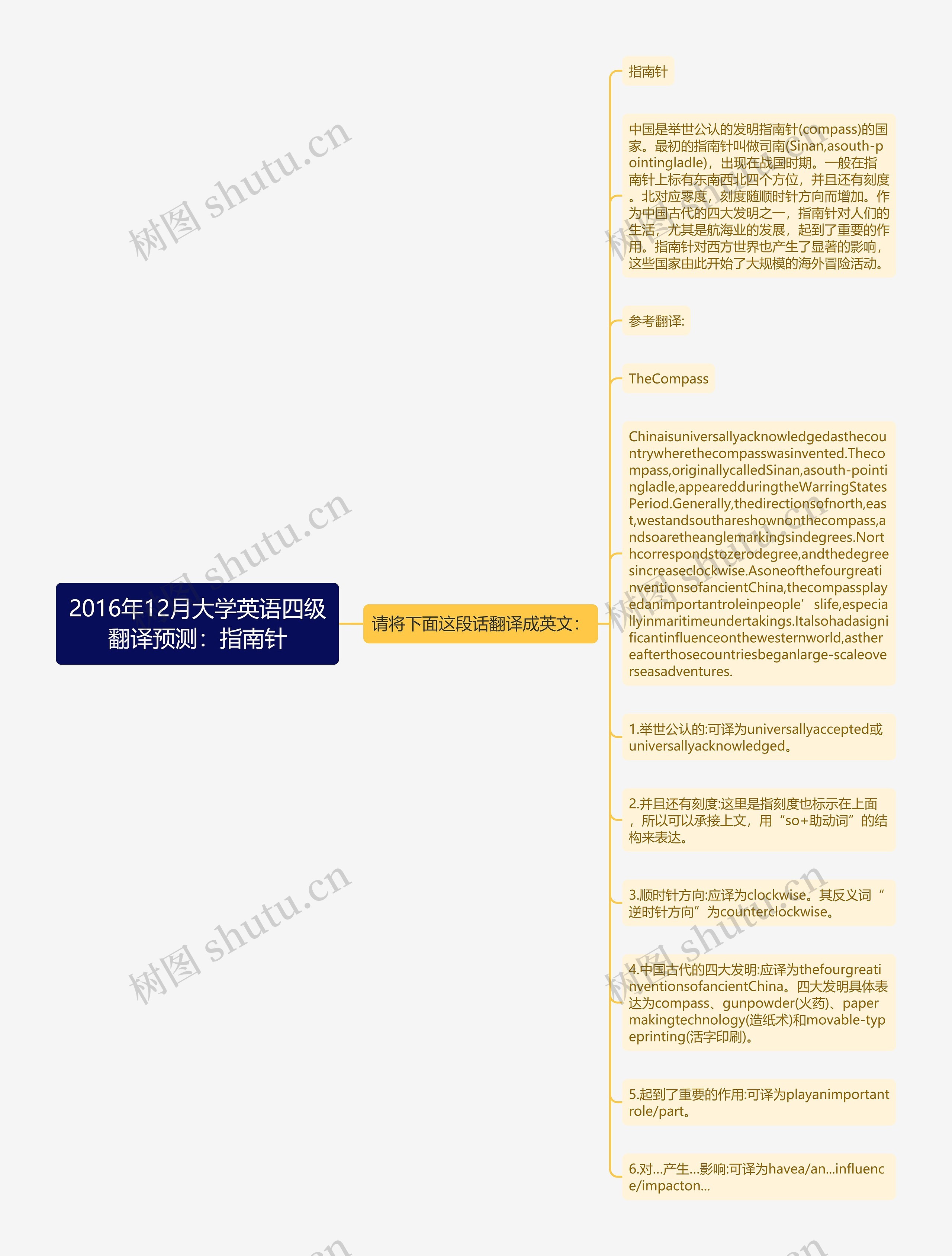 2016年12月大学英语四级翻译预测：指南针思维导图