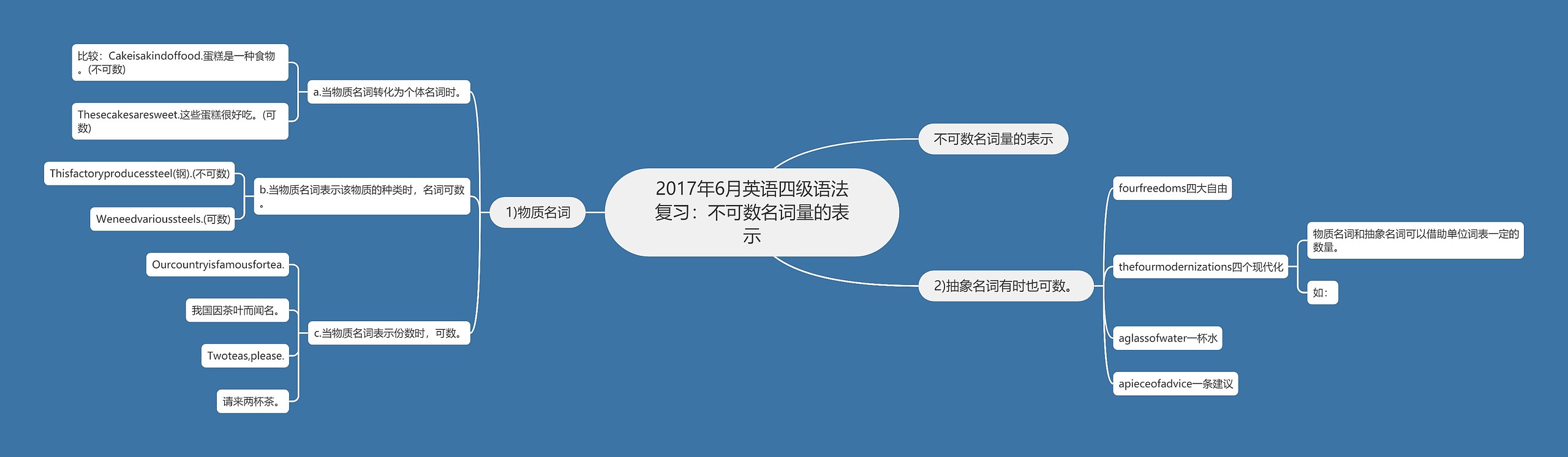 2017年6月英语四级语法复习：不可数名词量的表示思维导图