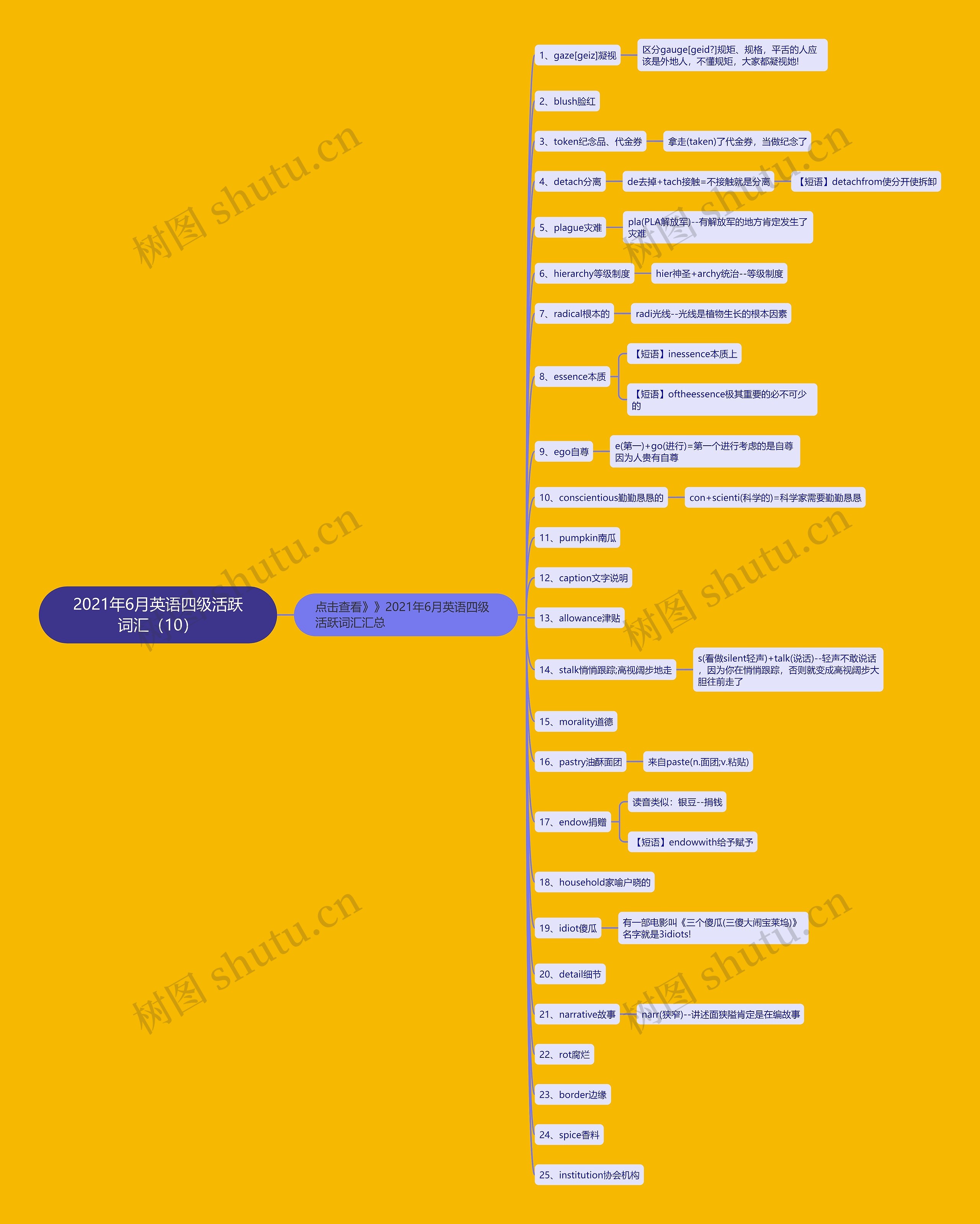 2021年6月英语四级活跃词汇（10）思维导图