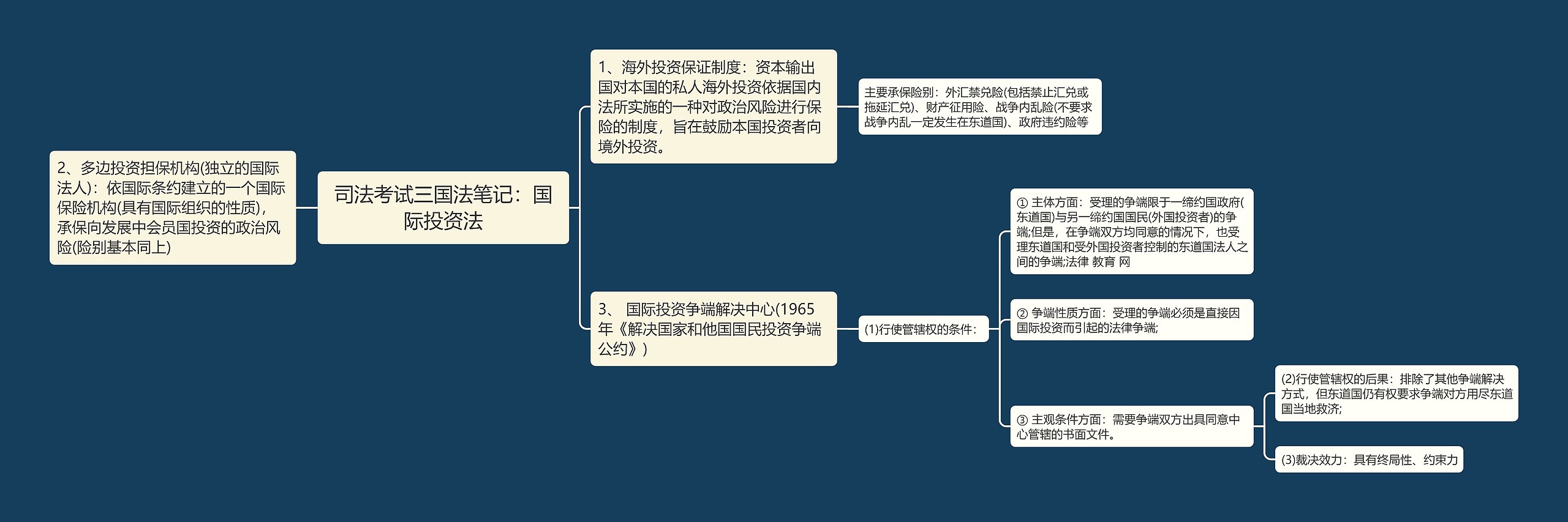 司法考试三国法笔记：国际投资法思维导图