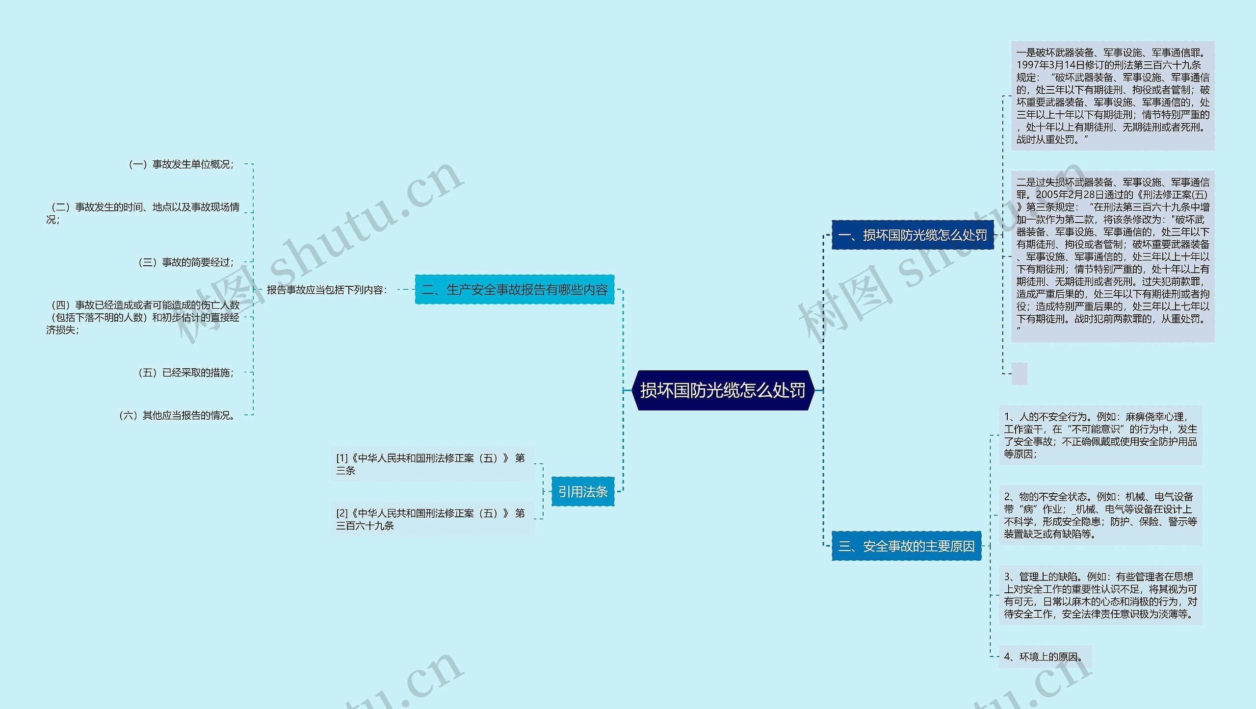 损坏国防光缆怎么处罚思维导图高清图 损坏国防光缆怎么处罚思维导图
