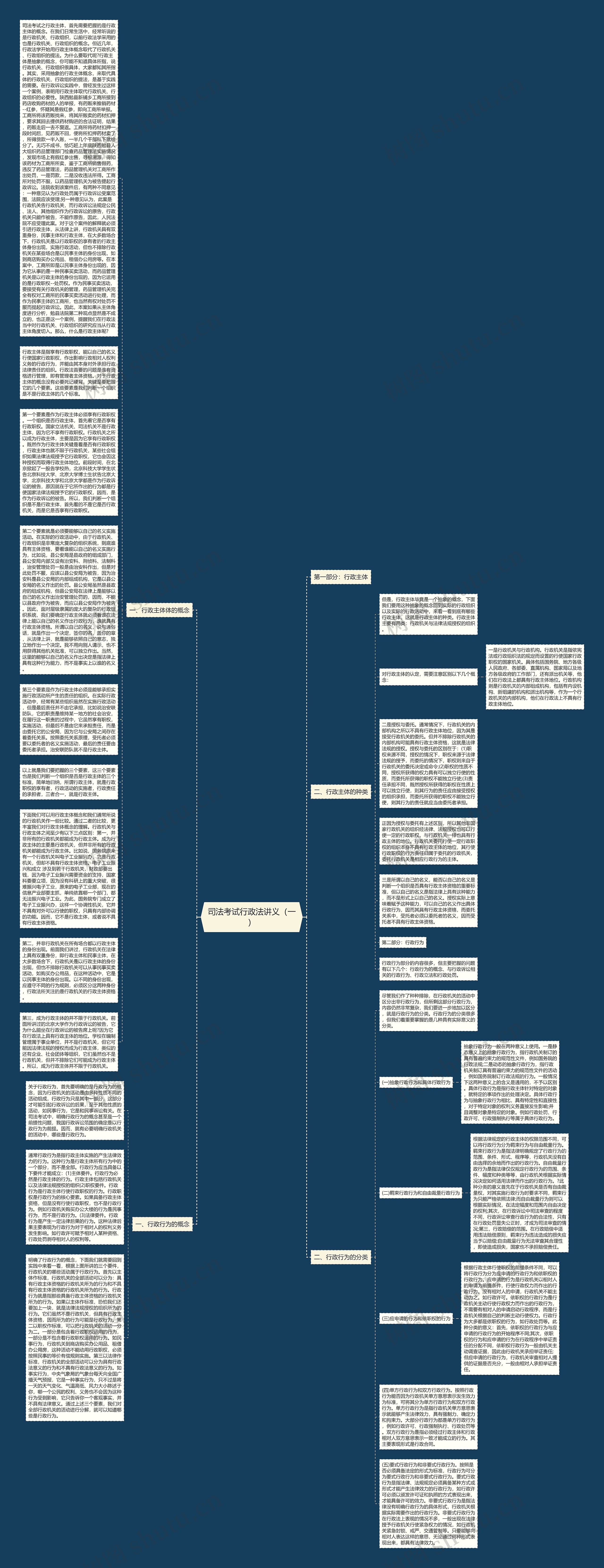 司法考试行政法讲义（一）思维导图