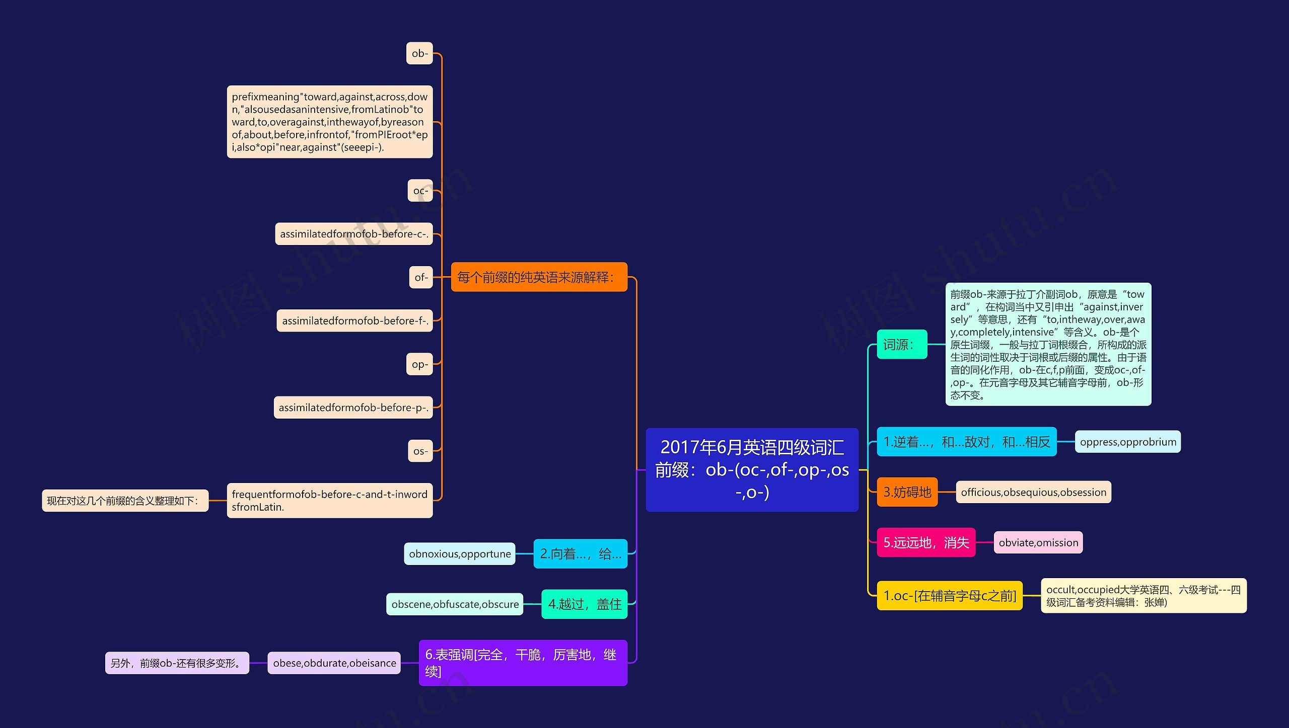 2017年6月英语四级词汇前缀：ob-(oc-,of-,op-,os-,o-)思维导图