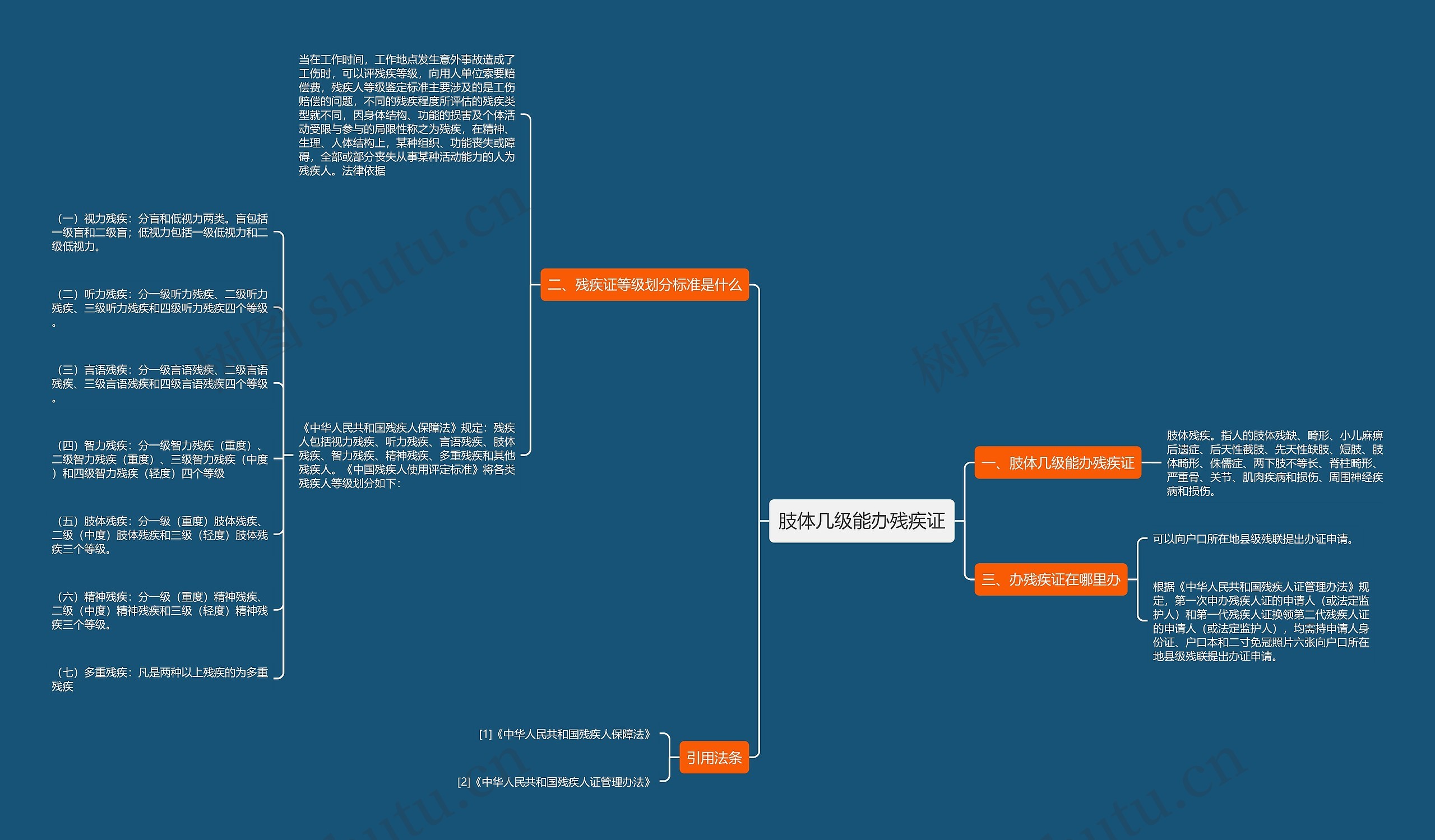 肢体几级能办残疾证思维导图