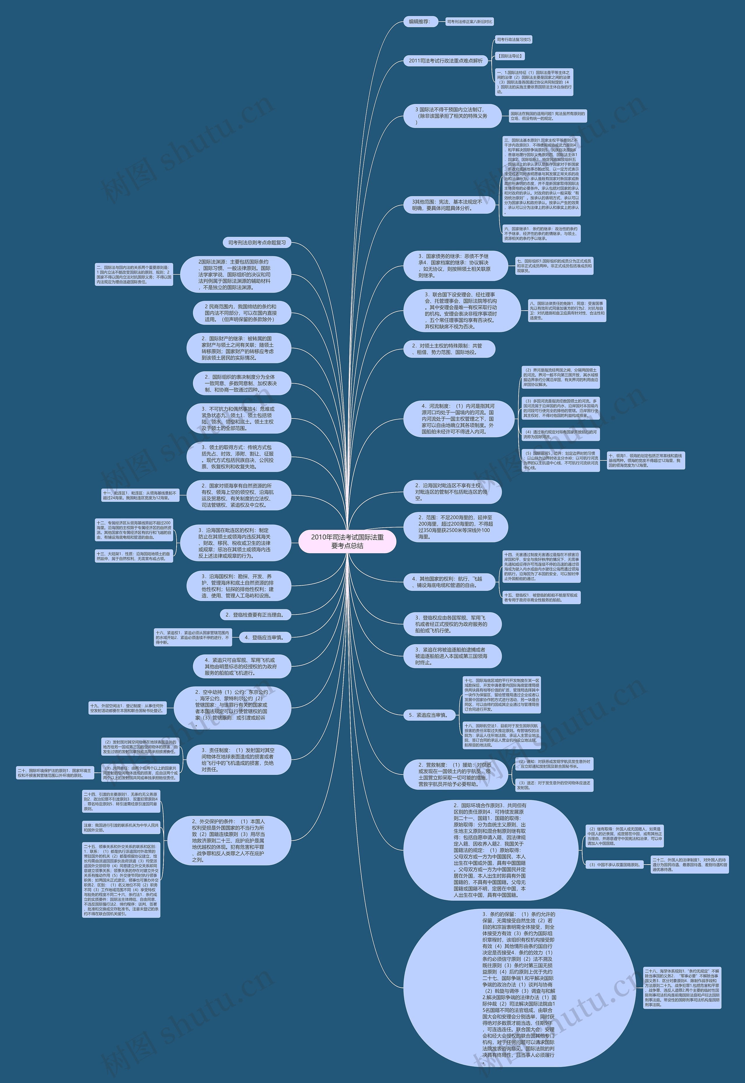 2010年司法考试国际法重要考点总结思维导图