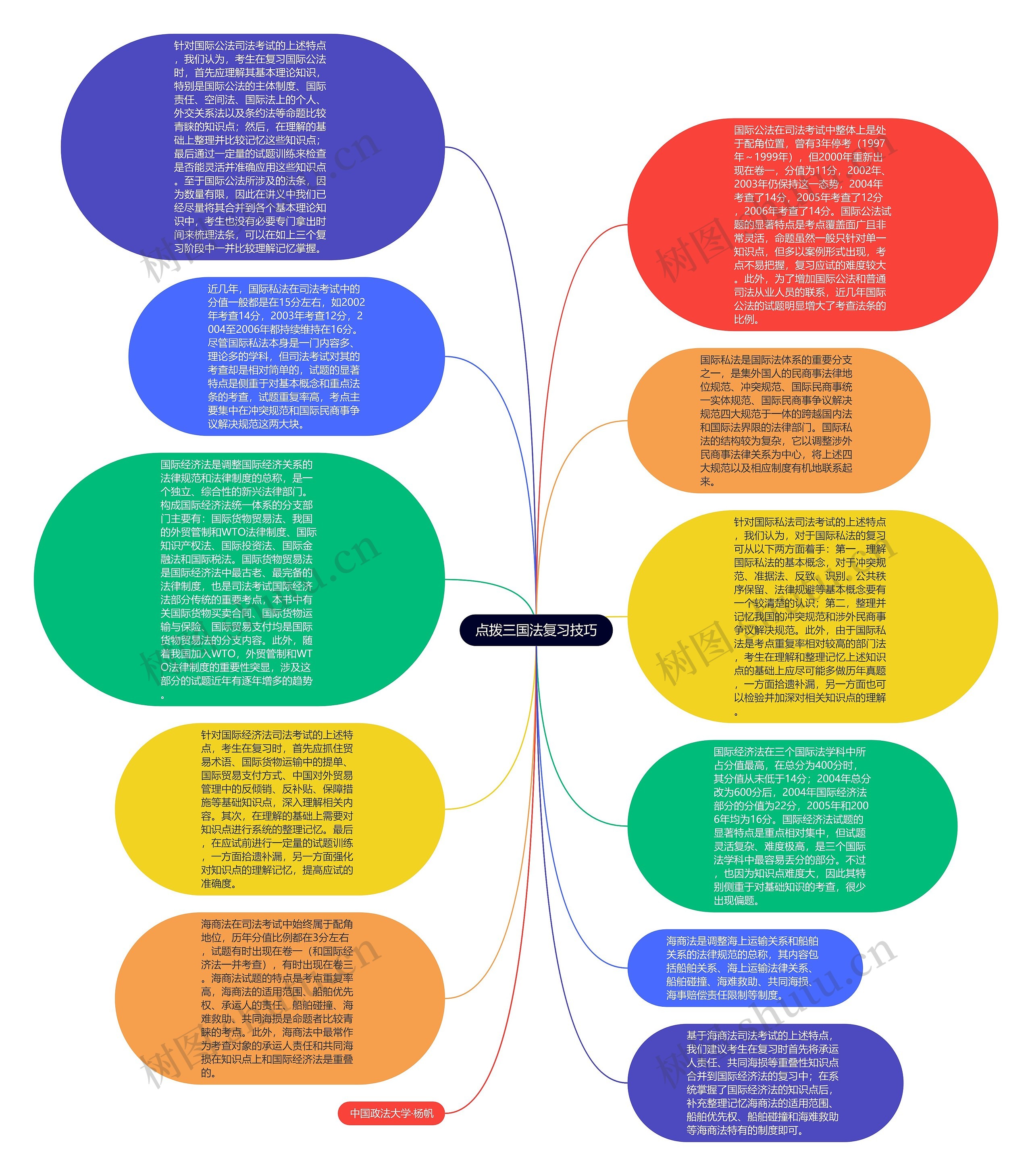 点拨三国法复习技巧思维导图