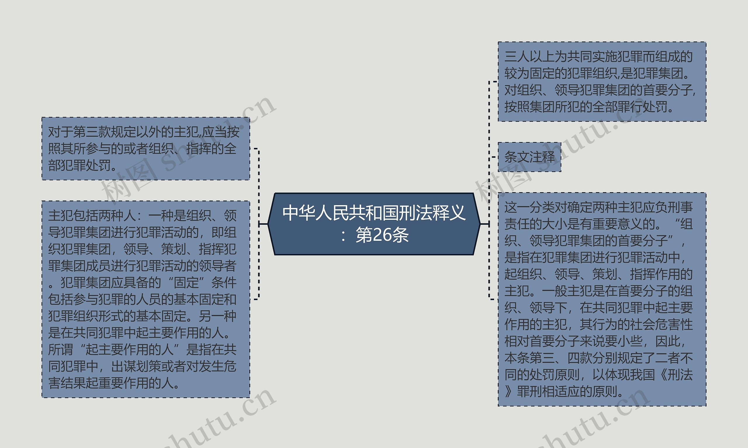 中华人民共和国刑法释义：第26条思维导图