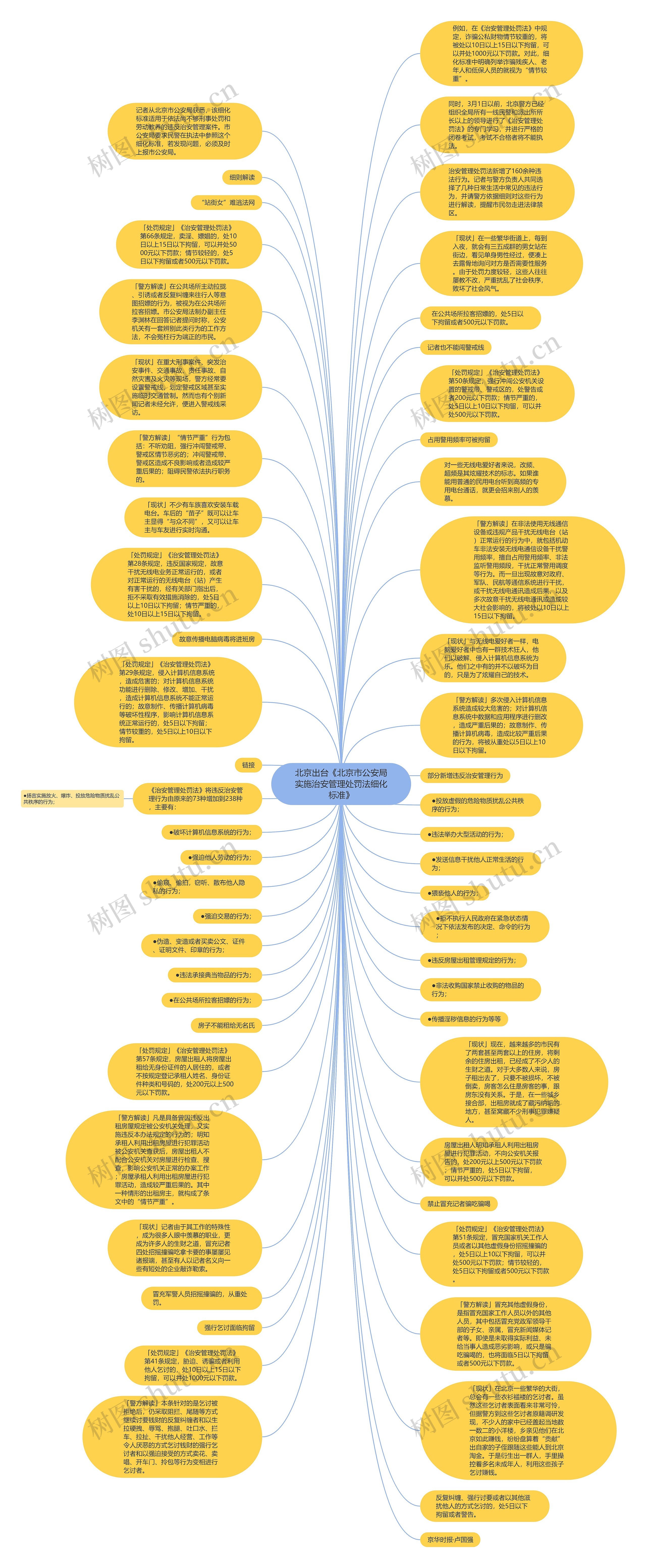 北京出台《北京市公安局实施治安管理处罚法细化标准》思维导图