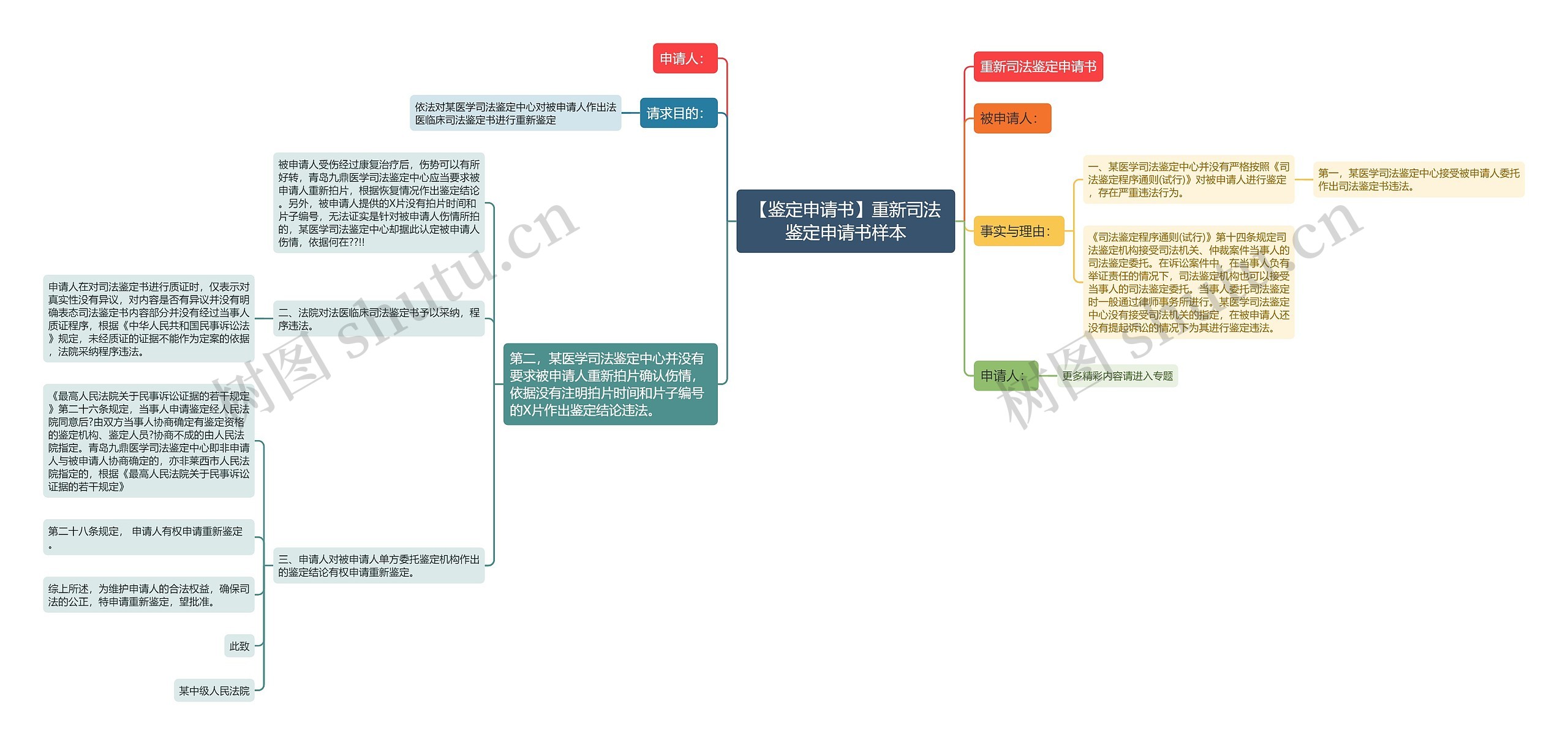 【鉴定申请书】重新司法鉴定申请书样本思维导图