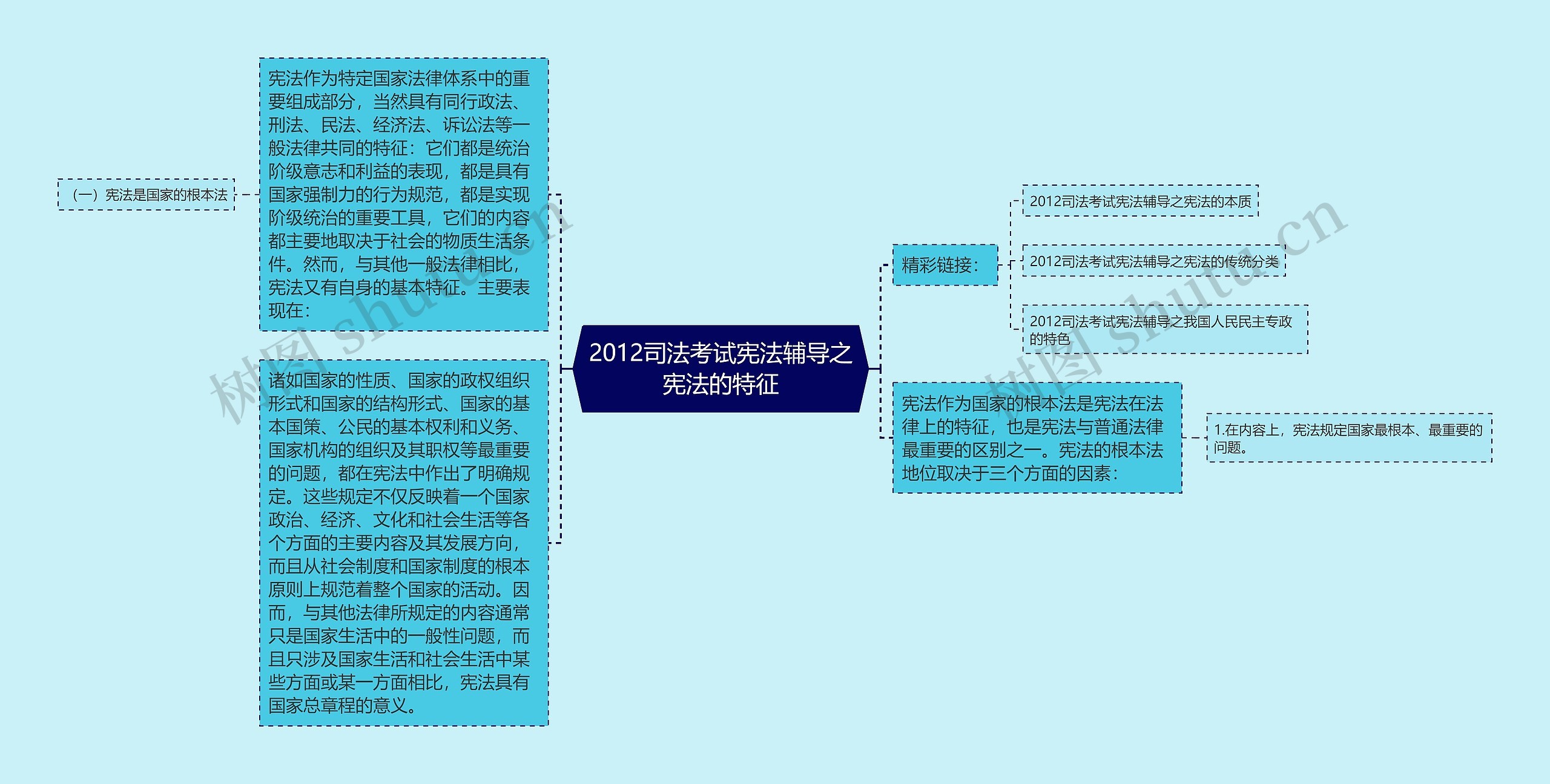 2012司法考试宪法辅导之宪法的特征思维导图