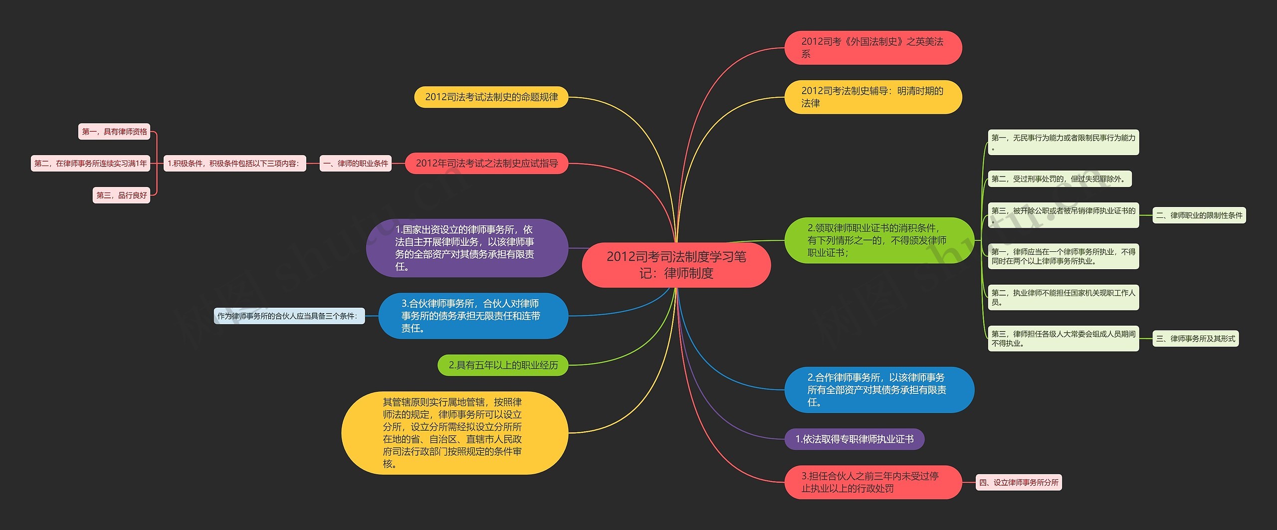 2012司考司法制度学习笔记：律师制度思维导图