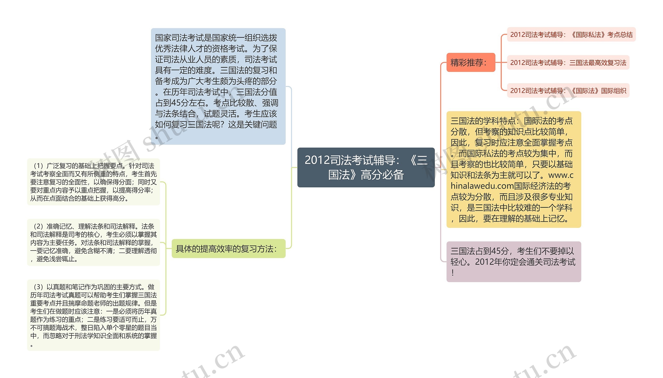 2012司法考试辅导：《三国法》高分必备思维导图