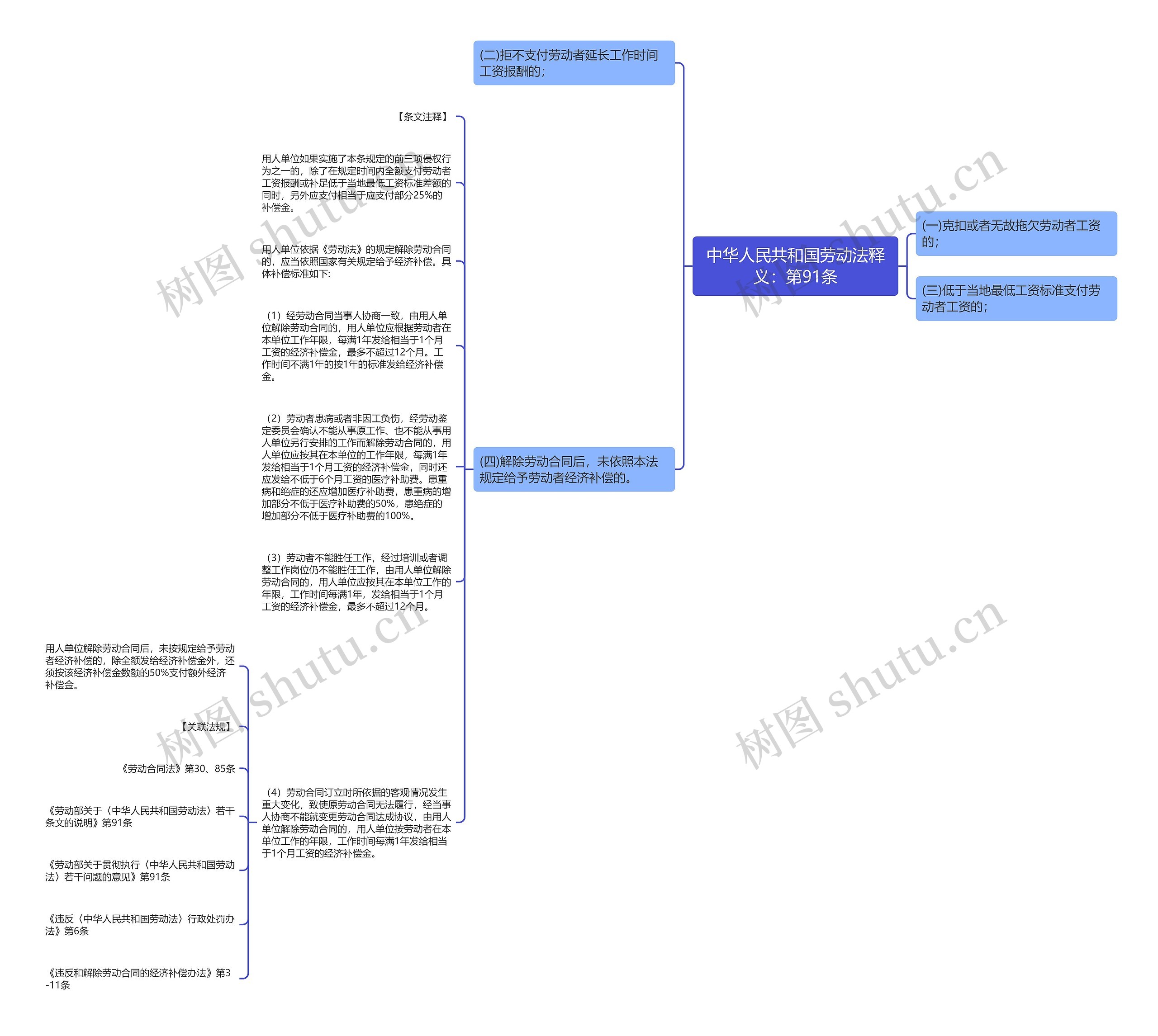 中华人民共和国劳动法释义：第91条思维导图