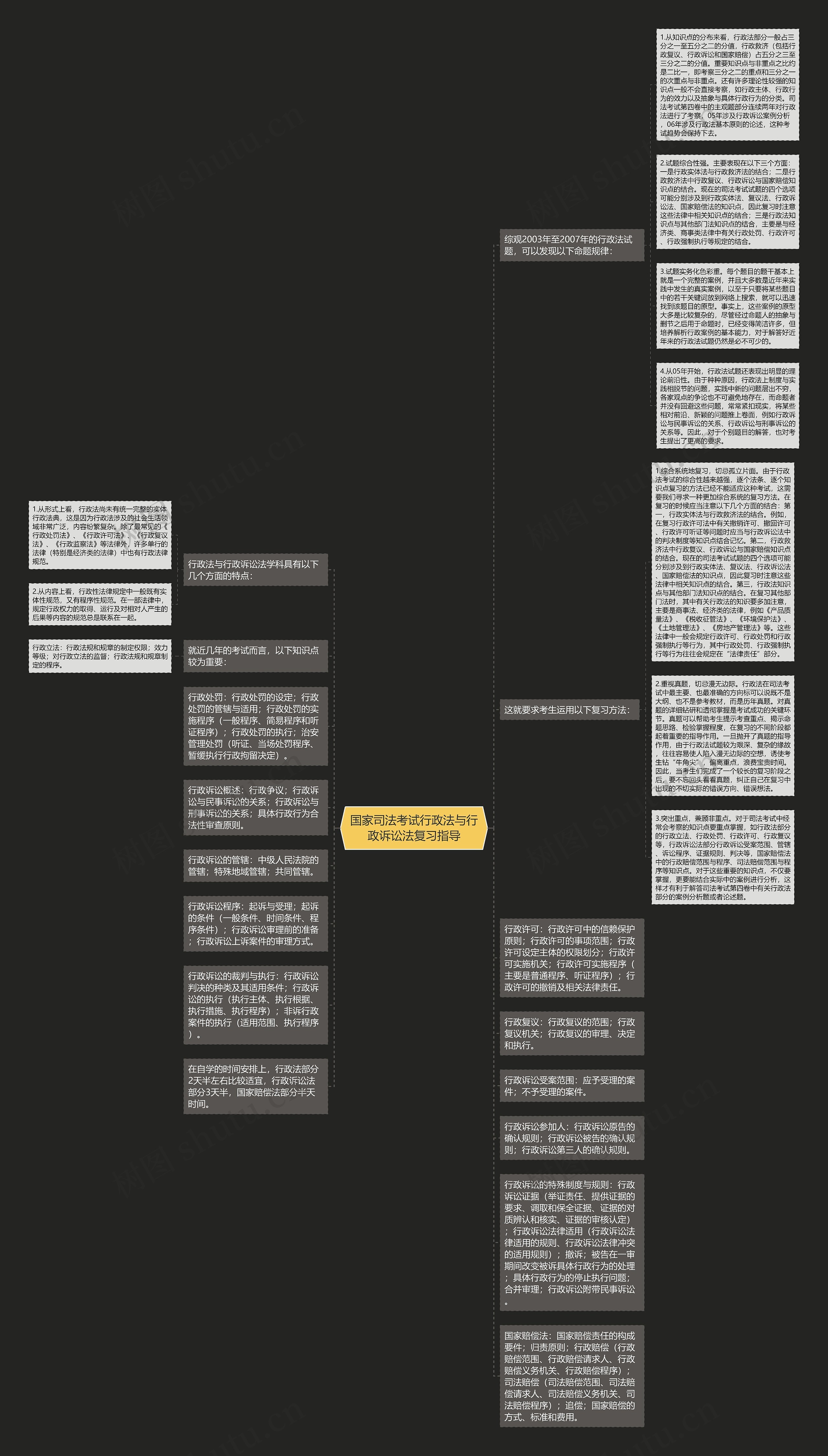 国家司法考试行政法与行政诉讼法复习指导思维导图