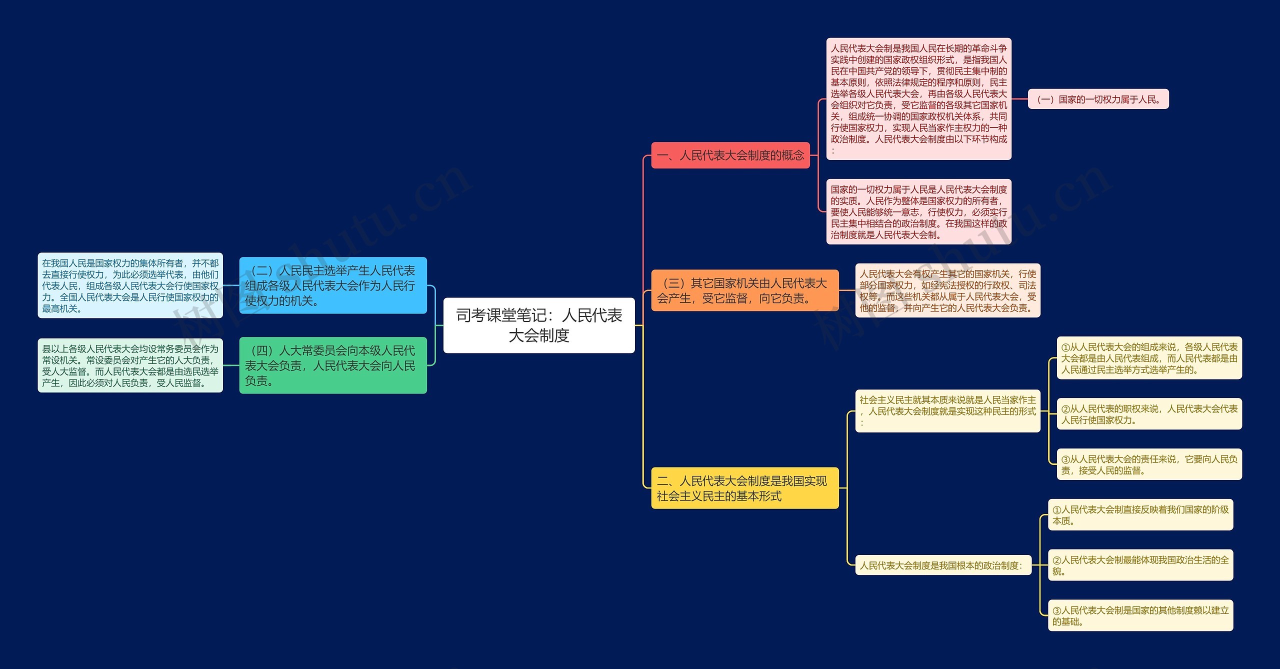 司考课堂笔记：人民代表大会制度