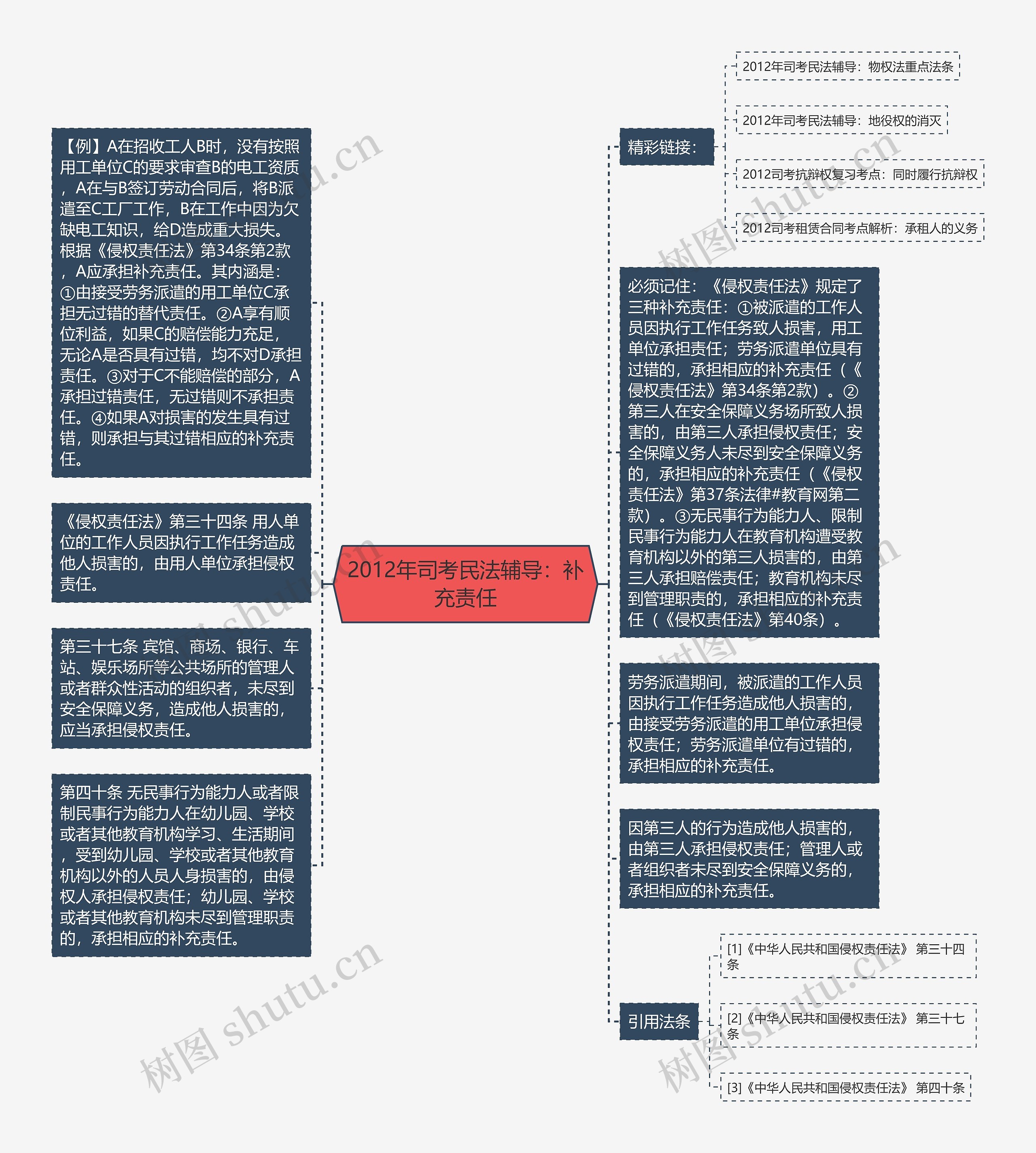 2012年司考民法辅导：补充责任
