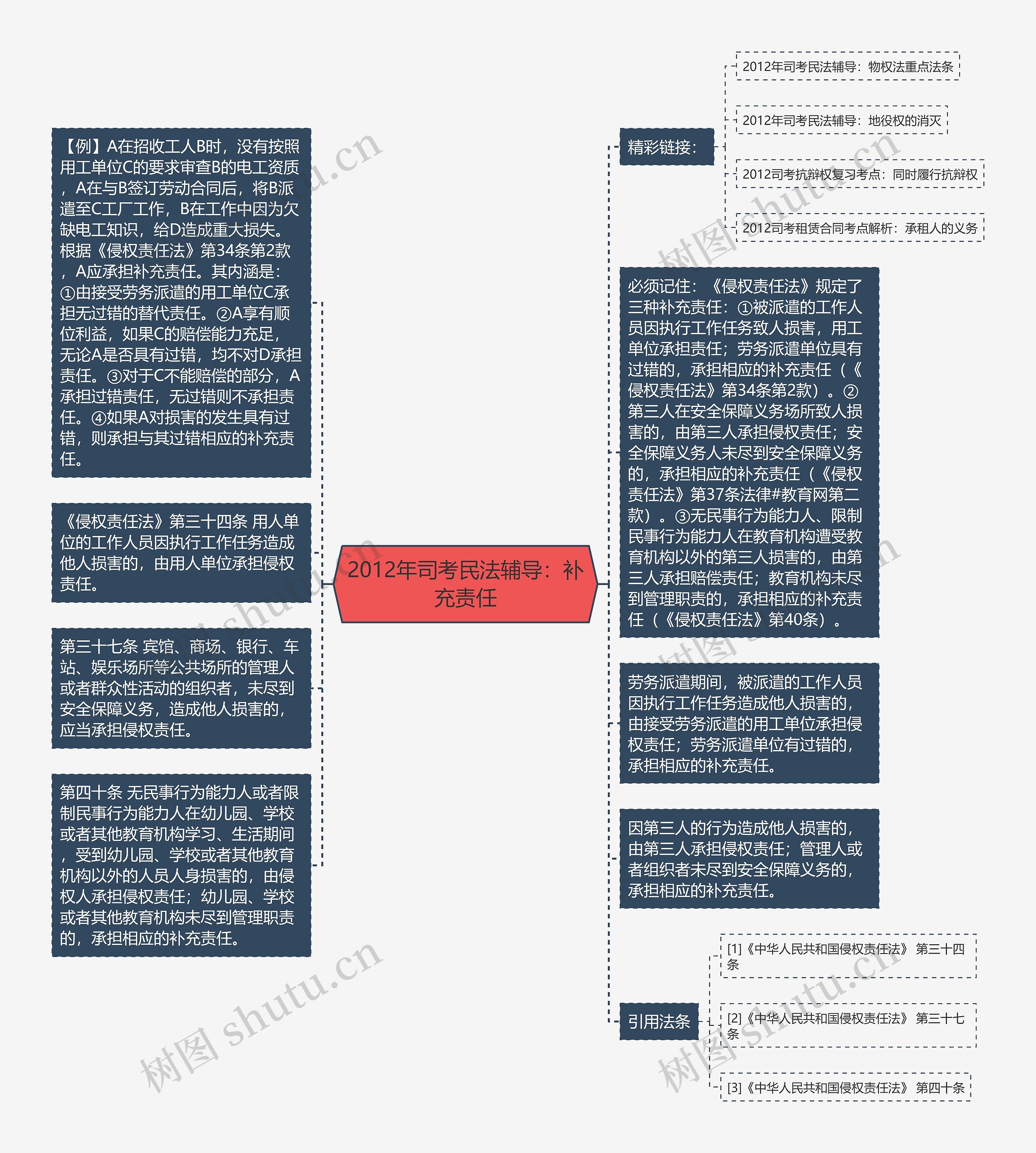 2012年司考民法辅导：补充责任思维导图