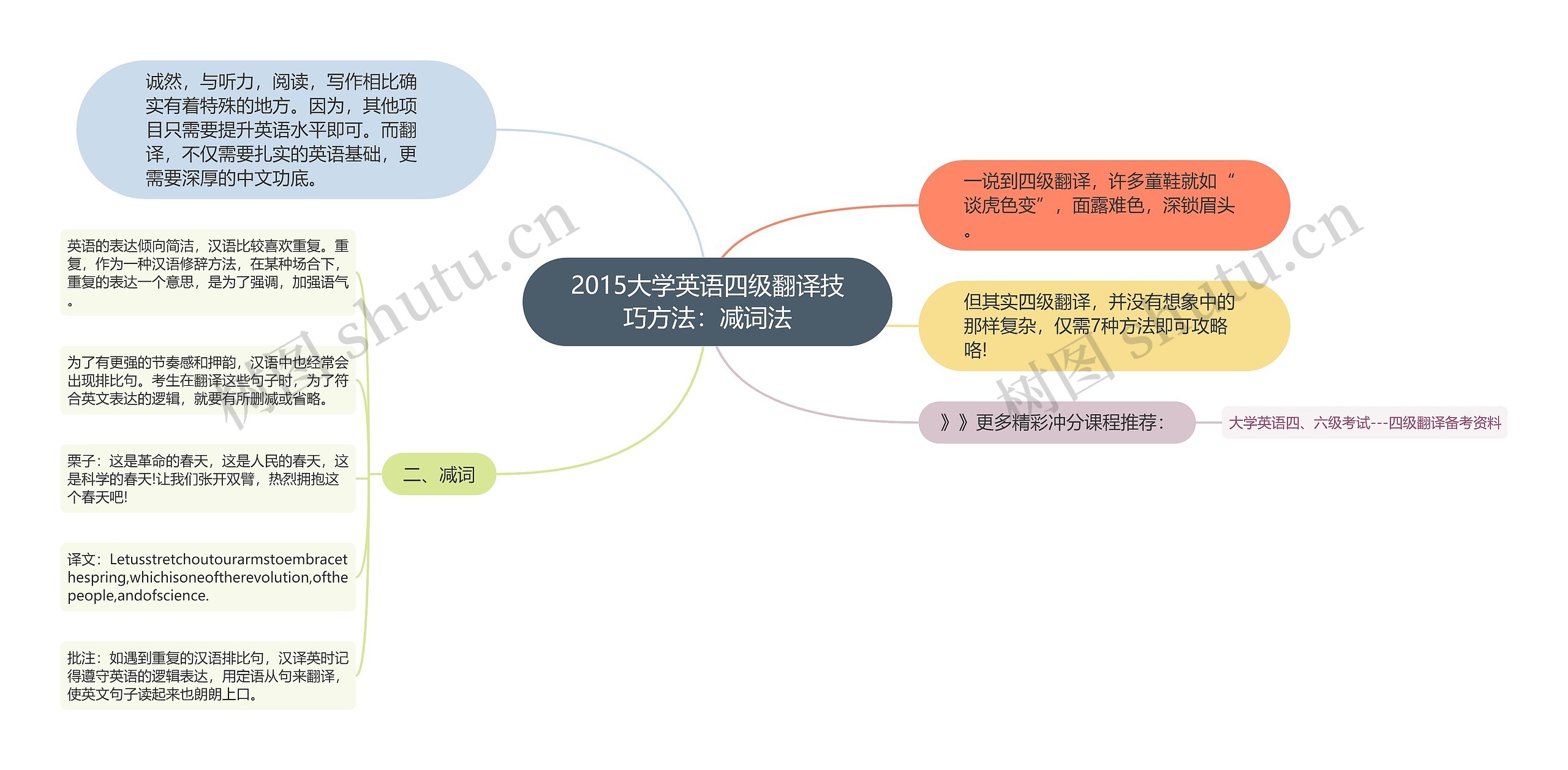 2015大学英语四级翻译技巧方法：减词法