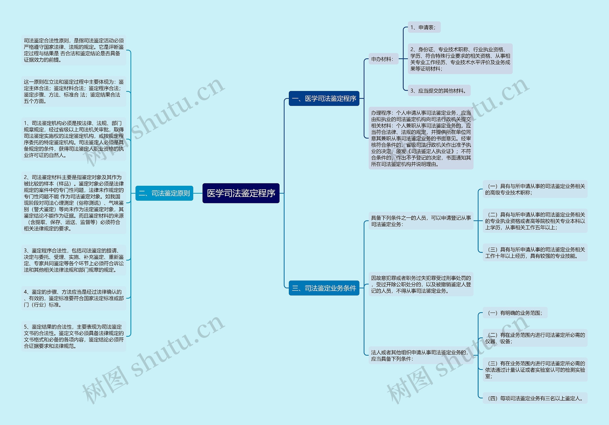 医学司法鉴定程序思维导图